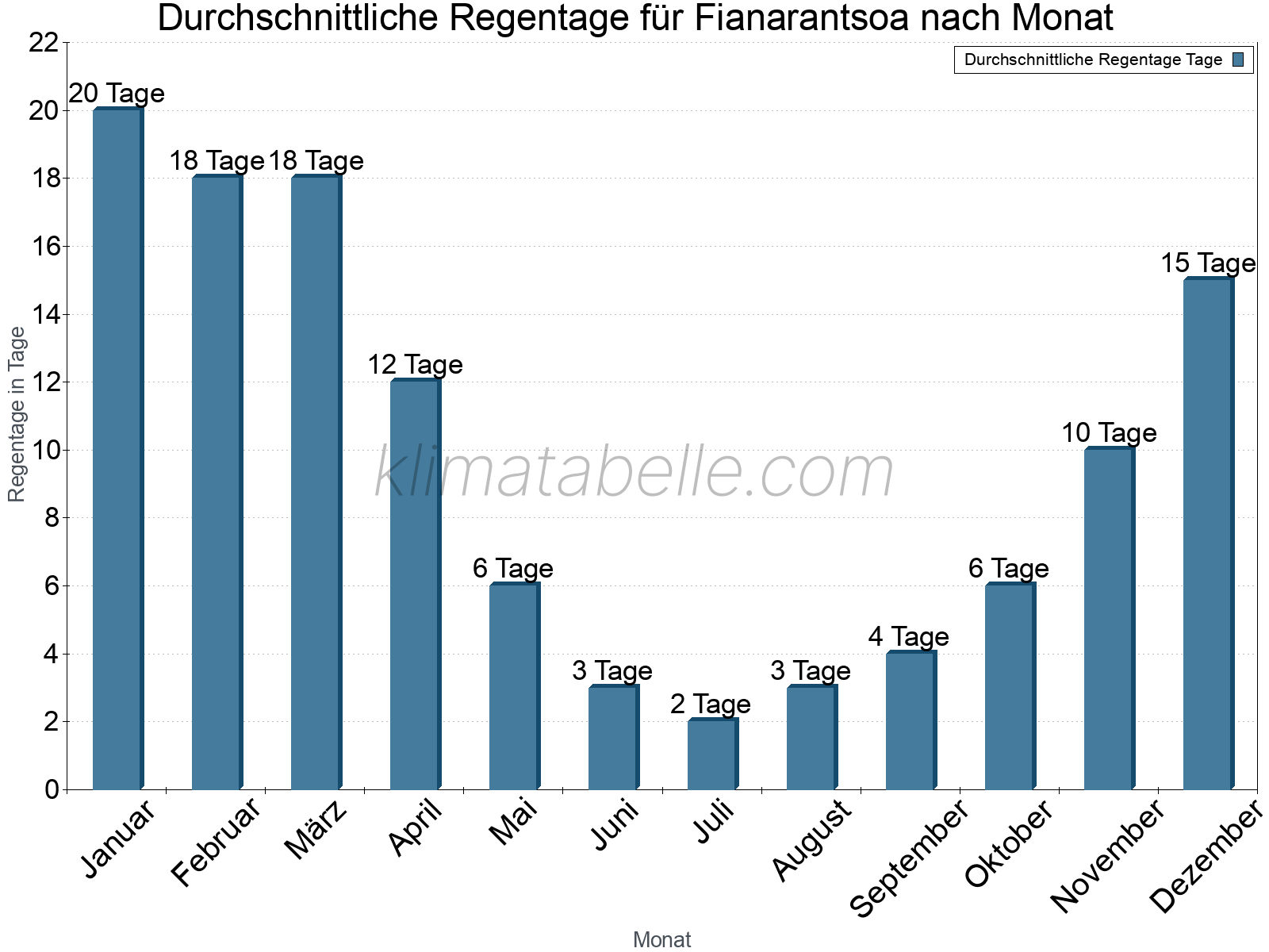 Monatliche Durchschnittswerte der Regentage im Jahresverlauf. Fianarantsoa.