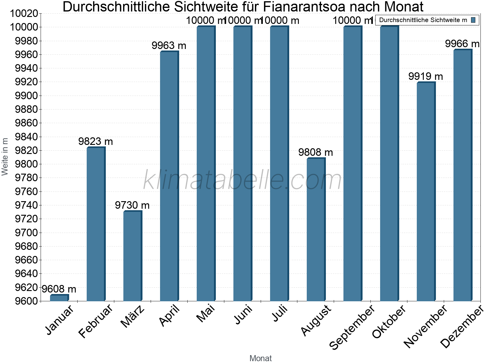 Monatliche Durchschnittssichtweiten im Jahresverlauf. Zu beachten ist, dass die Skalierung der Y-Achse an die Datenwerte angepasst wird. Die Balkenhöhe steht nicht für absolute Prozentsätze wie 0% oder 100%, sondern für relative Mengen im Vergleich zu den minimalen bzw. maximalen Werten anderer Monate. Fianarantsoa.