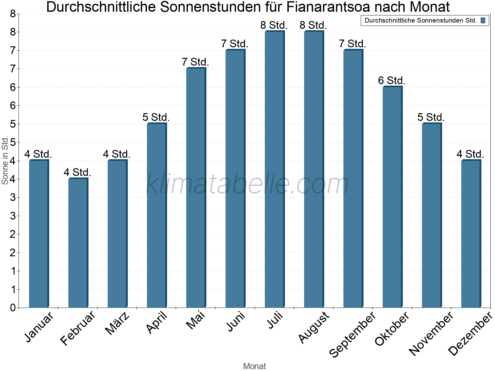 Monatliche Durchschnittswerte der täglichen Sonnenstunden im Jahresverlauf. Fianarantsoa.