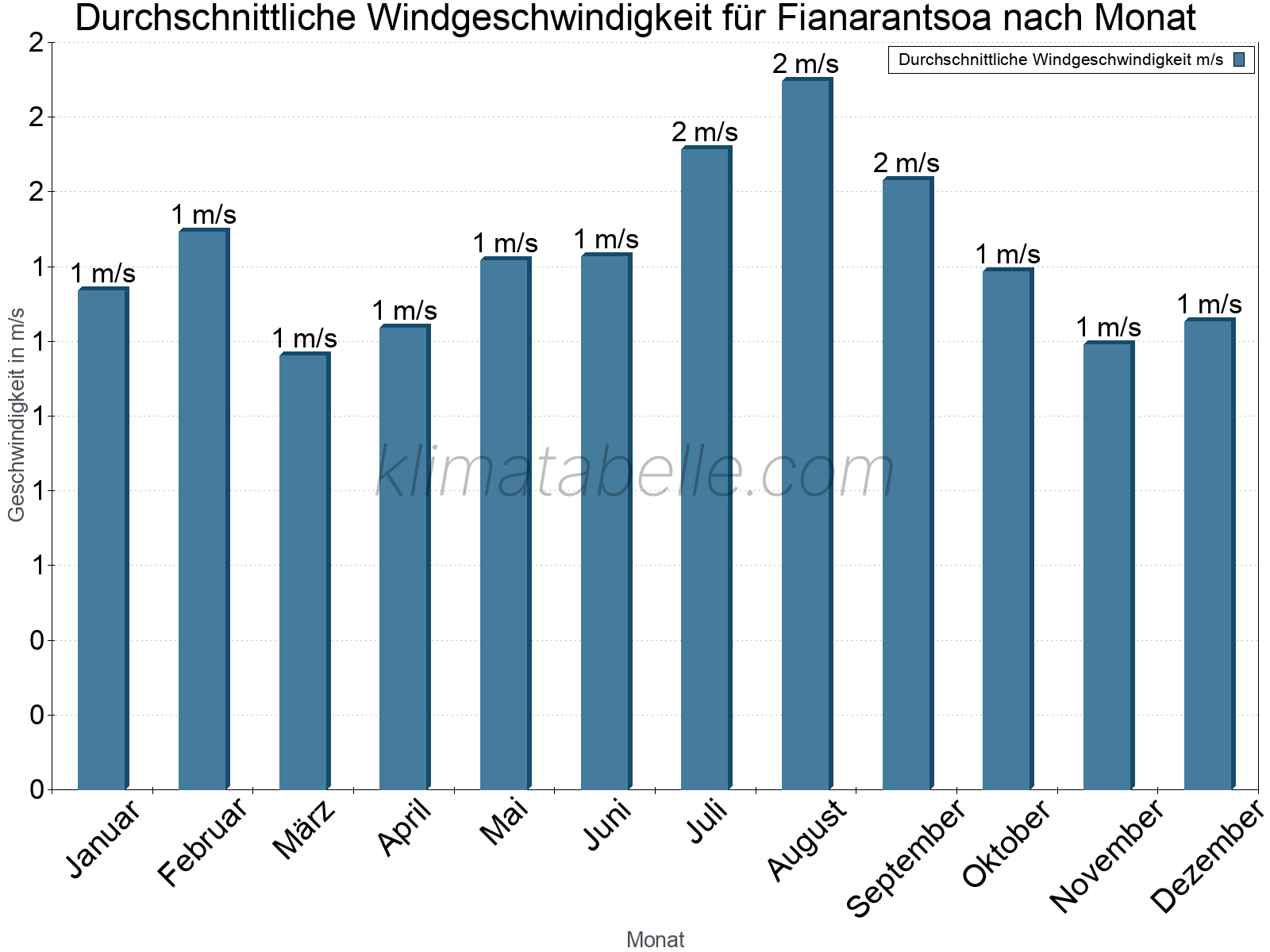 Monatliche Durchschnittswerte der Windgeschwindigkeit im Jahresverlauf. Fianarantsoa.