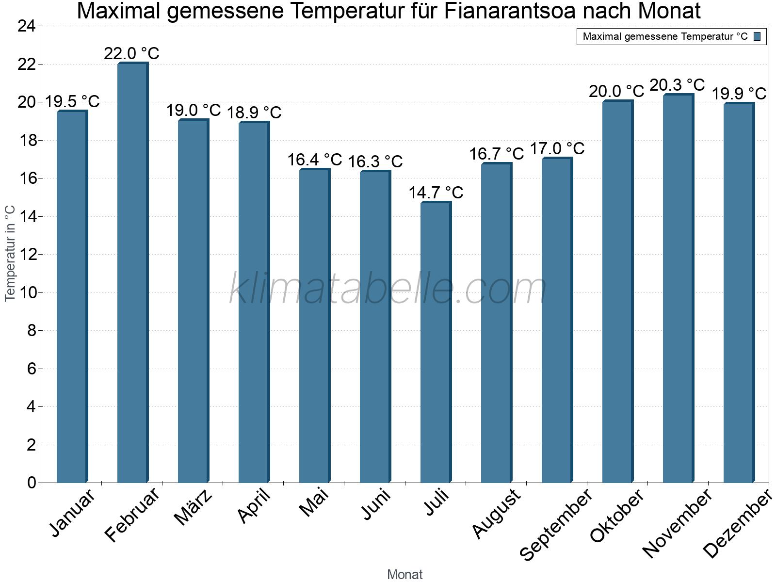 Jahresverlauf der Maximaltemperatur je Monat. Fianarantsoa.