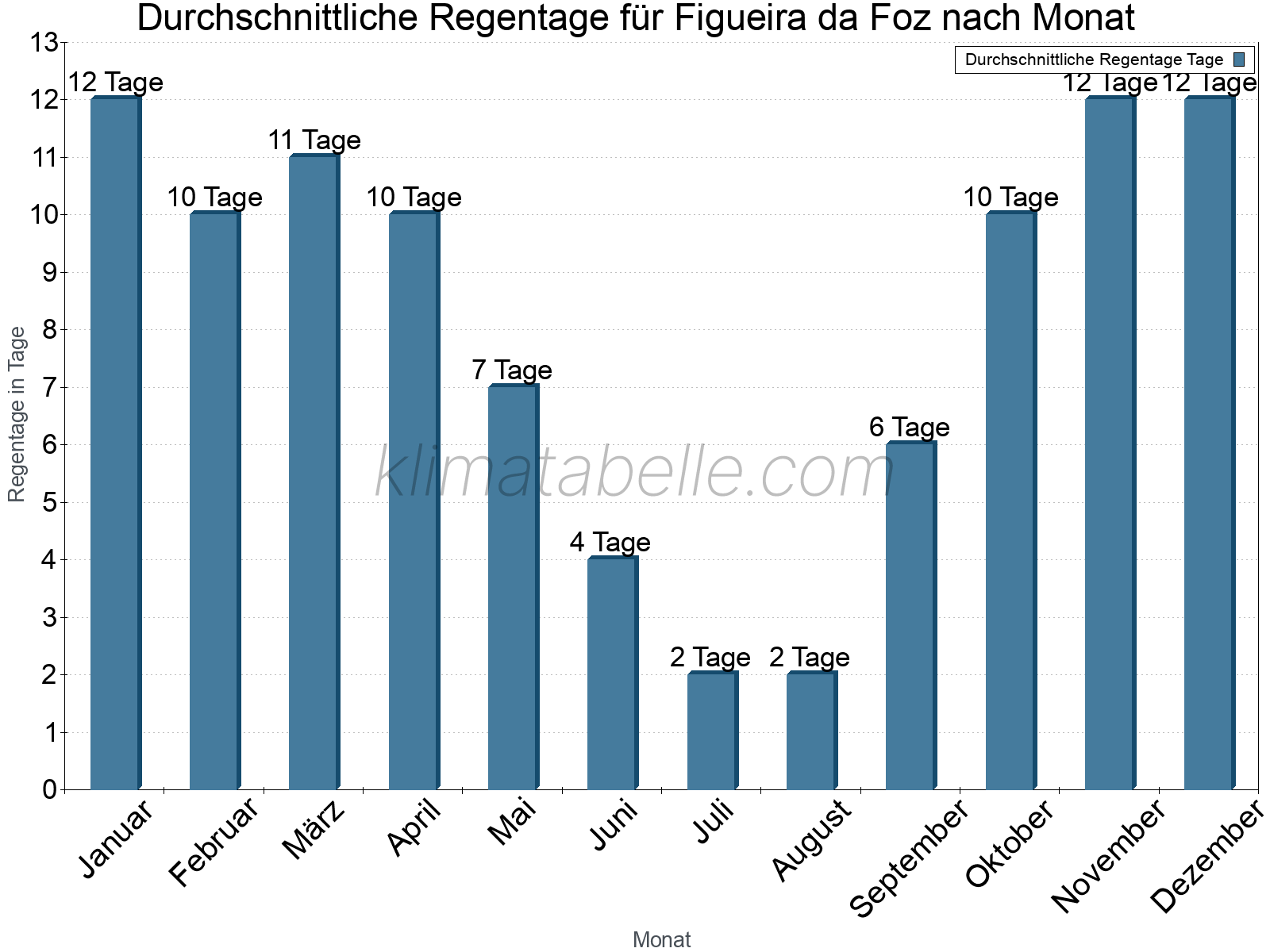Monatliche Durchschnittswerte der Regentage im Jahresverlauf. Figueira da Foz.
