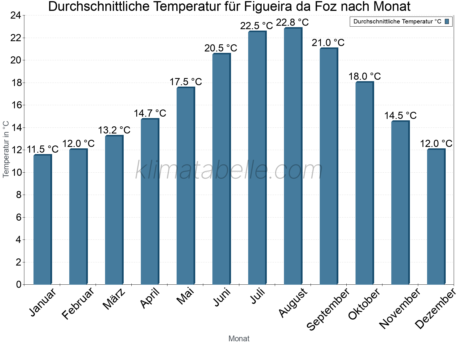 Jahresverlauf der gemittelten Temperatur je Monat. Figueira da Foz.