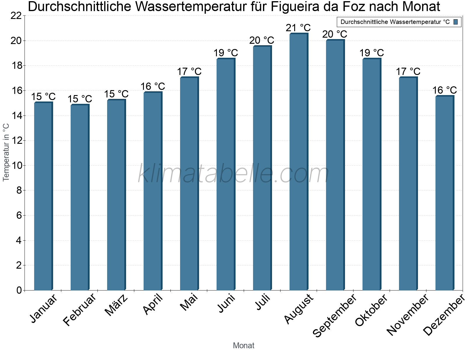 Monatliche Durchschnittstemperaturen des Wassers über das Jahr. Figueira da Foz.