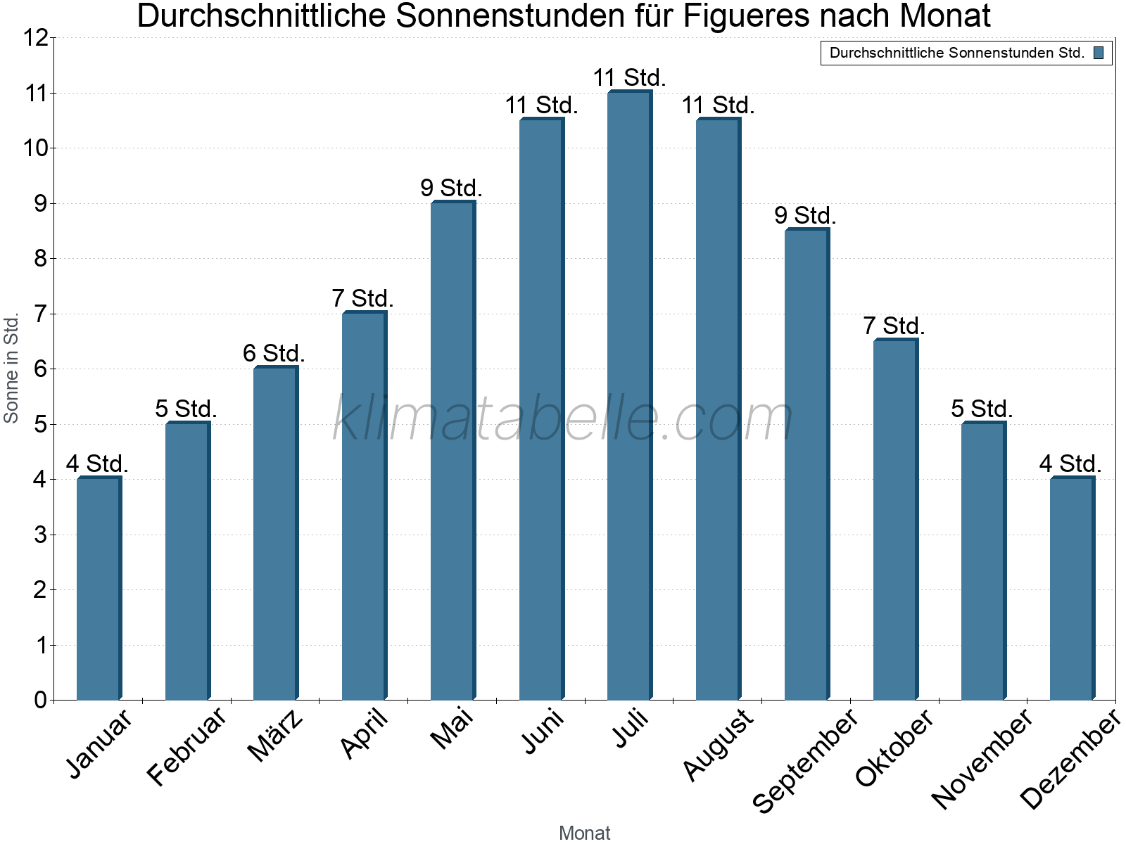 Monatliche Durchschnittswerte der täglichen Sonnenstunden im Jahresverlauf. Figueres.