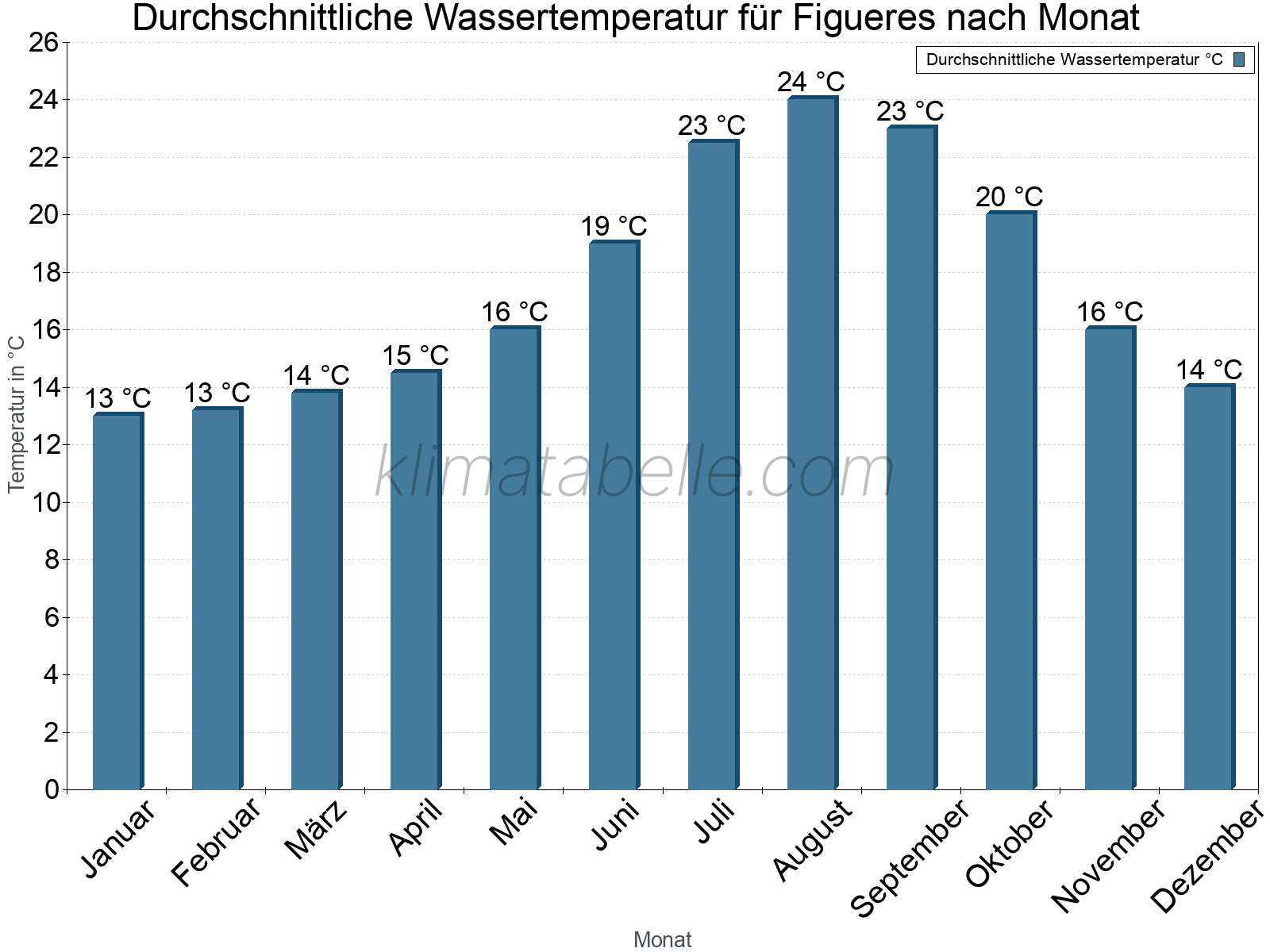 Monatliche Durchschnittstemperaturen des Wassers über das Jahr. Figueres.