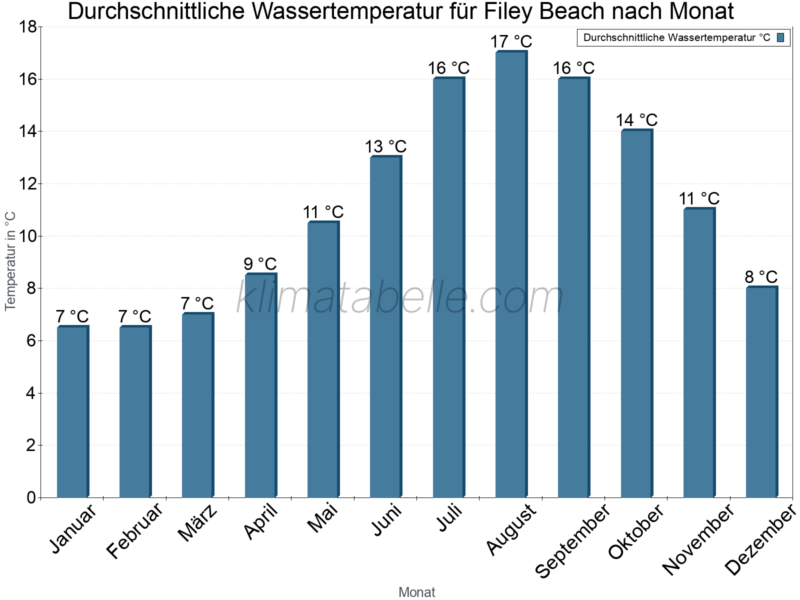 Monatliche Durchschnittstemperaturen des Wassers über das Jahr. Filey Beach.