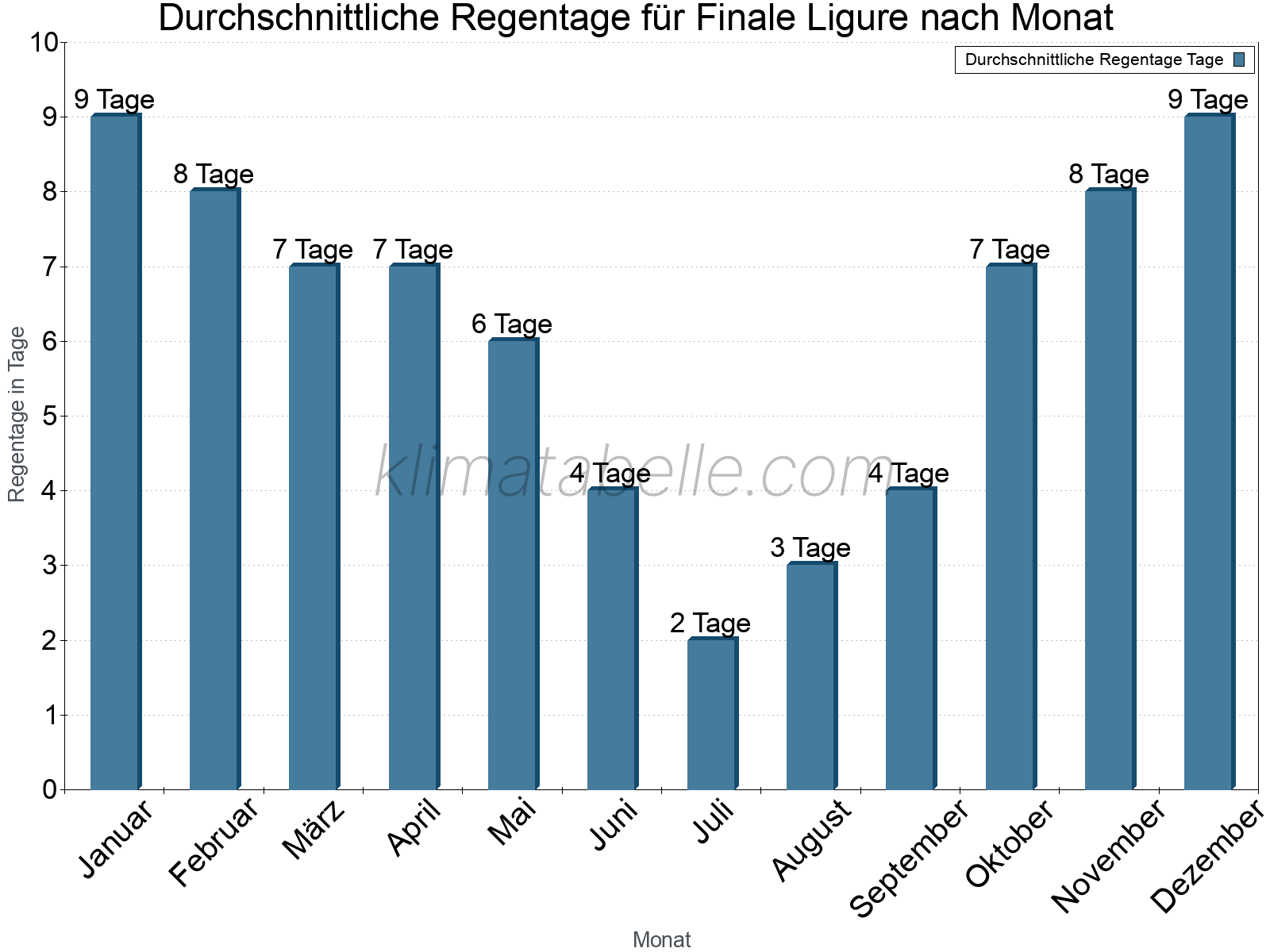 Monatliche Durchschnittswerte der Regentage im Jahresverlauf. Finale Ligure.