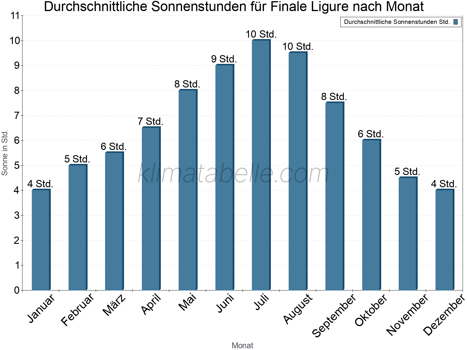 Monatliche Durchschnittswerte der täglichen Sonnenstunden im Jahresverlauf. Finale Ligure.