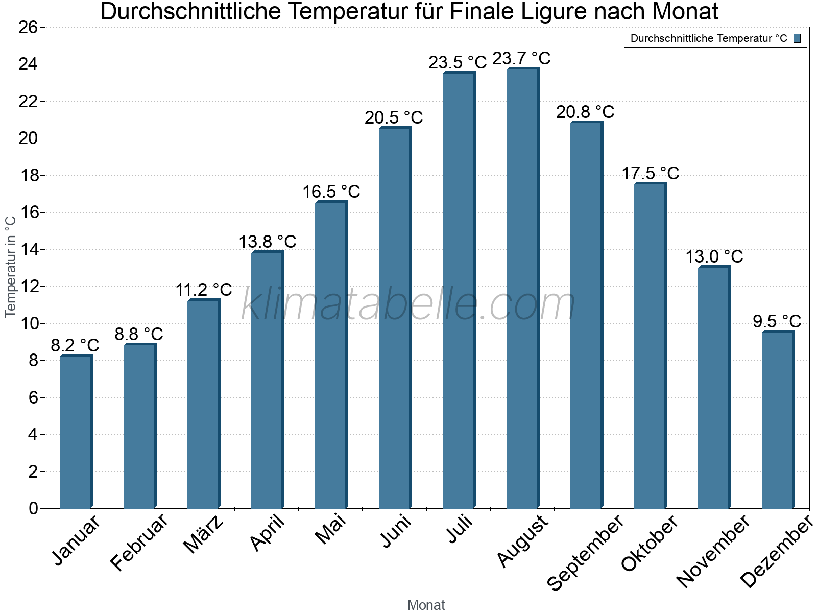 Jahresverlauf der gemittelten Temperatur je Monat. Finale Ligure.