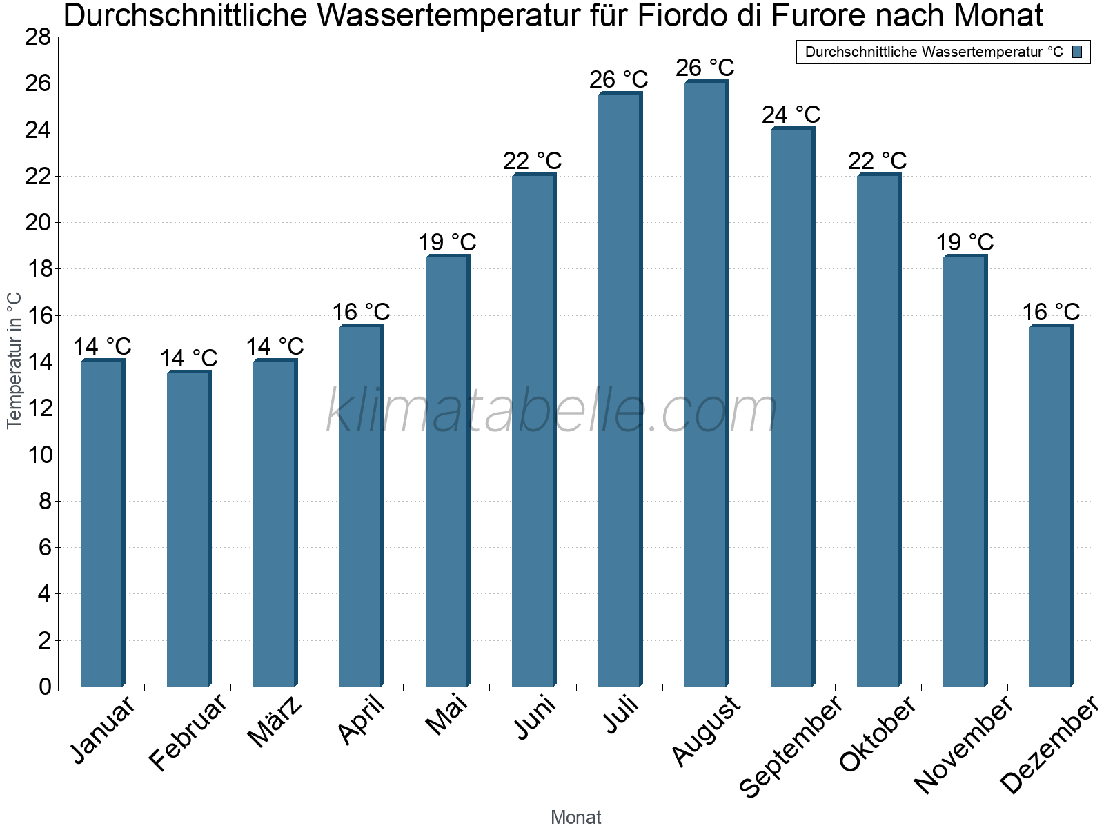 Monatliche Durchschnittstemperaturen des Wassers über das Jahr. Fiordo di Furore.