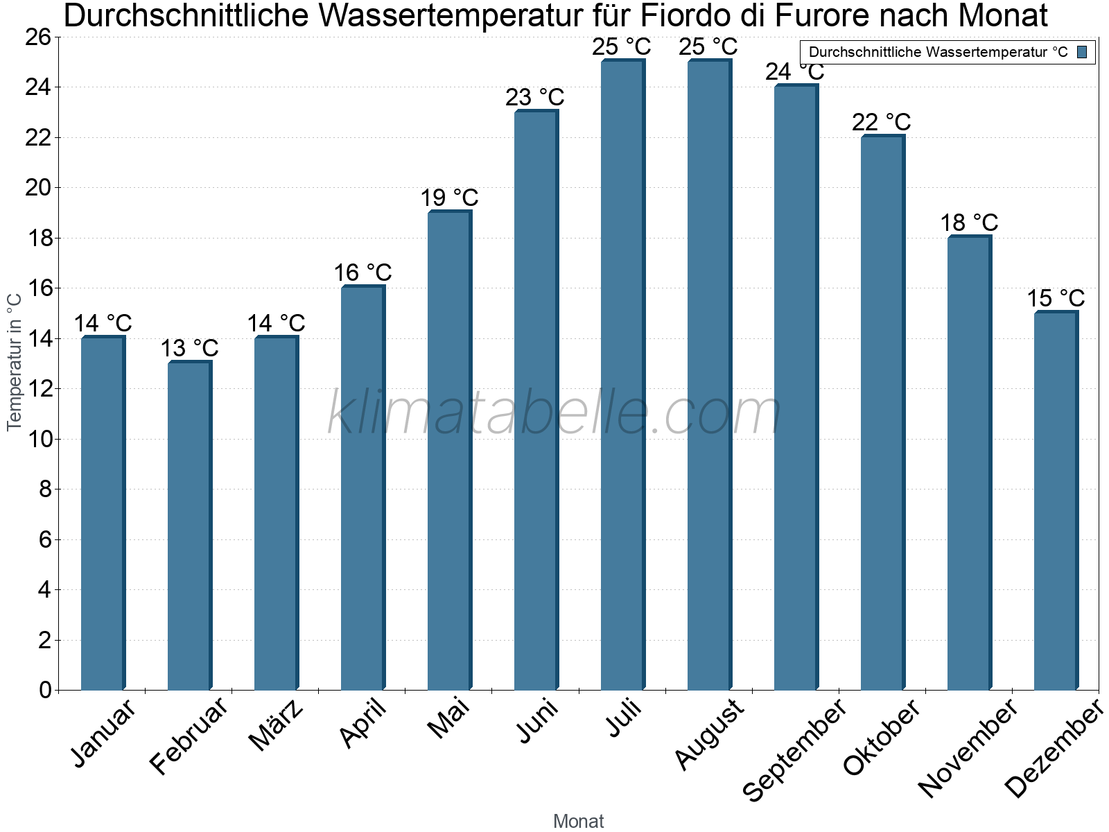 Monatliche Durchschnittstemperaturen des Wassers über das Jahr. Fiordo di Furore.