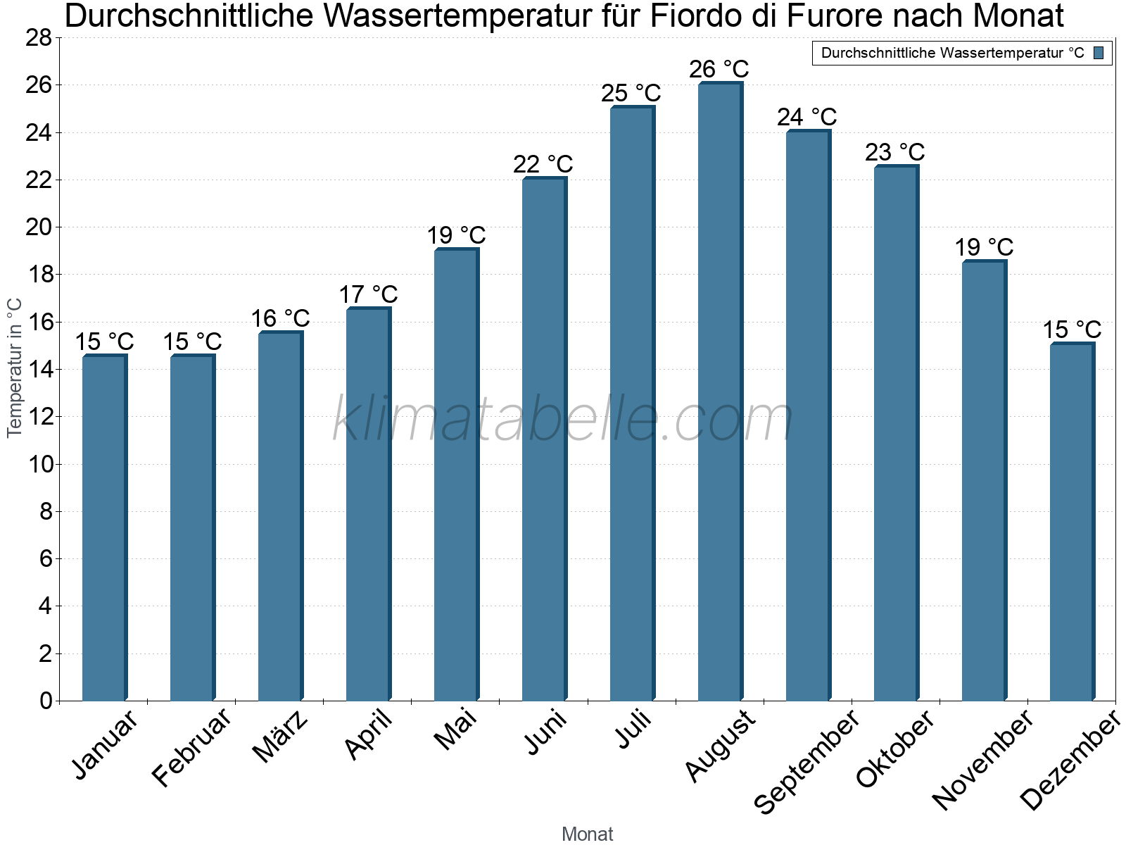 Monatliche Durchschnittstemperaturen des Wassers über das Jahr. Fiordo di Furore.