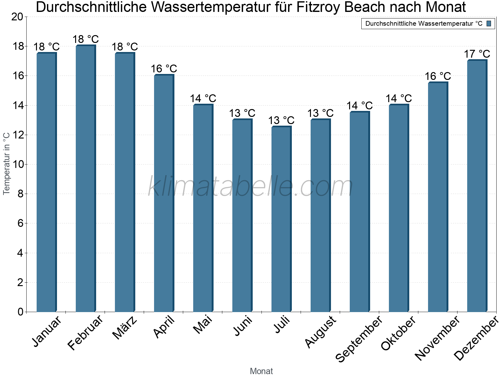 Monatliche Durchschnittstemperaturen des Wassers über das Jahr. Fitzroy Beach.