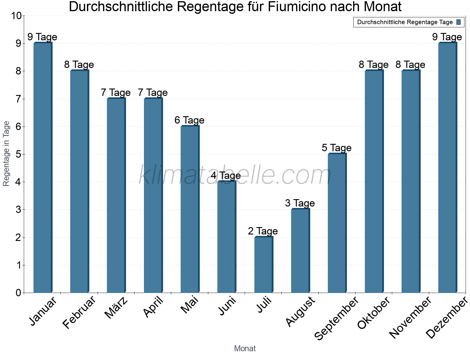 Monatliche Durchschnittswerte der Regentage im Jahresverlauf. Fiumicino.