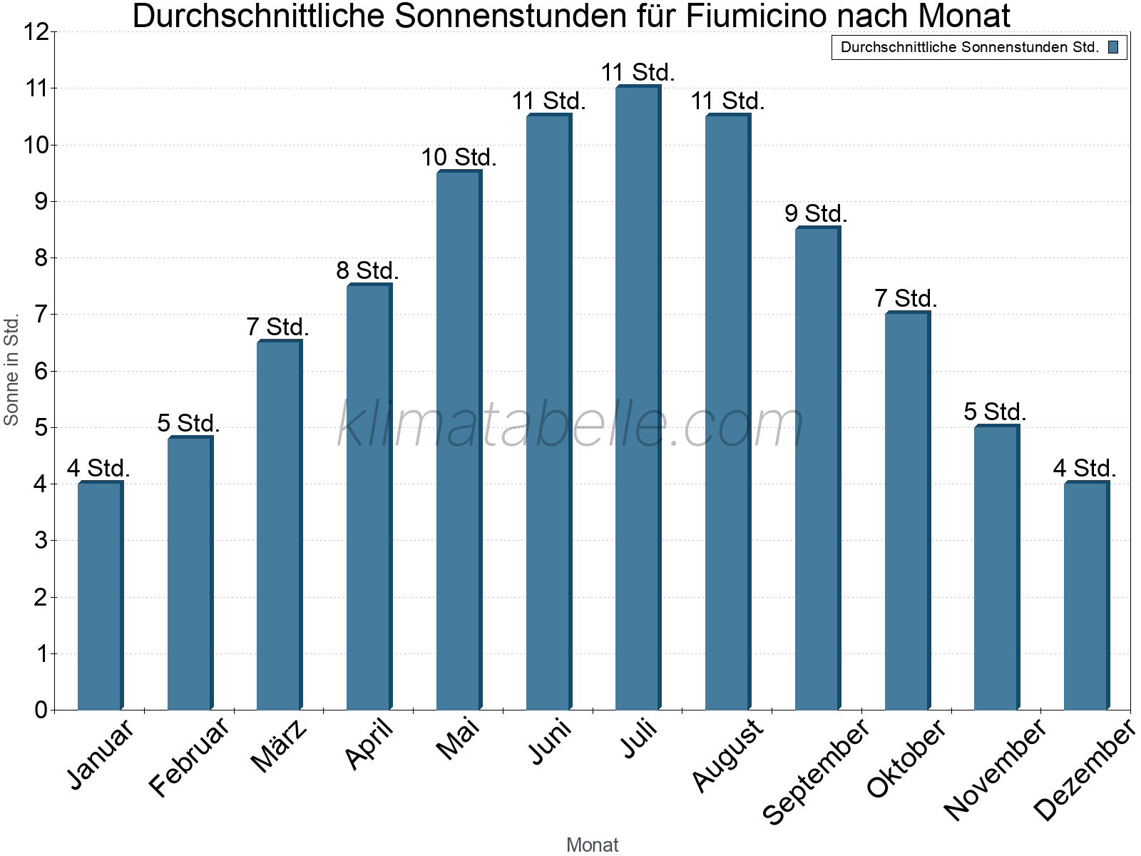 Monatliche Durchschnittswerte der täglichen Sonnenstunden im Jahresverlauf. Fiumicino.