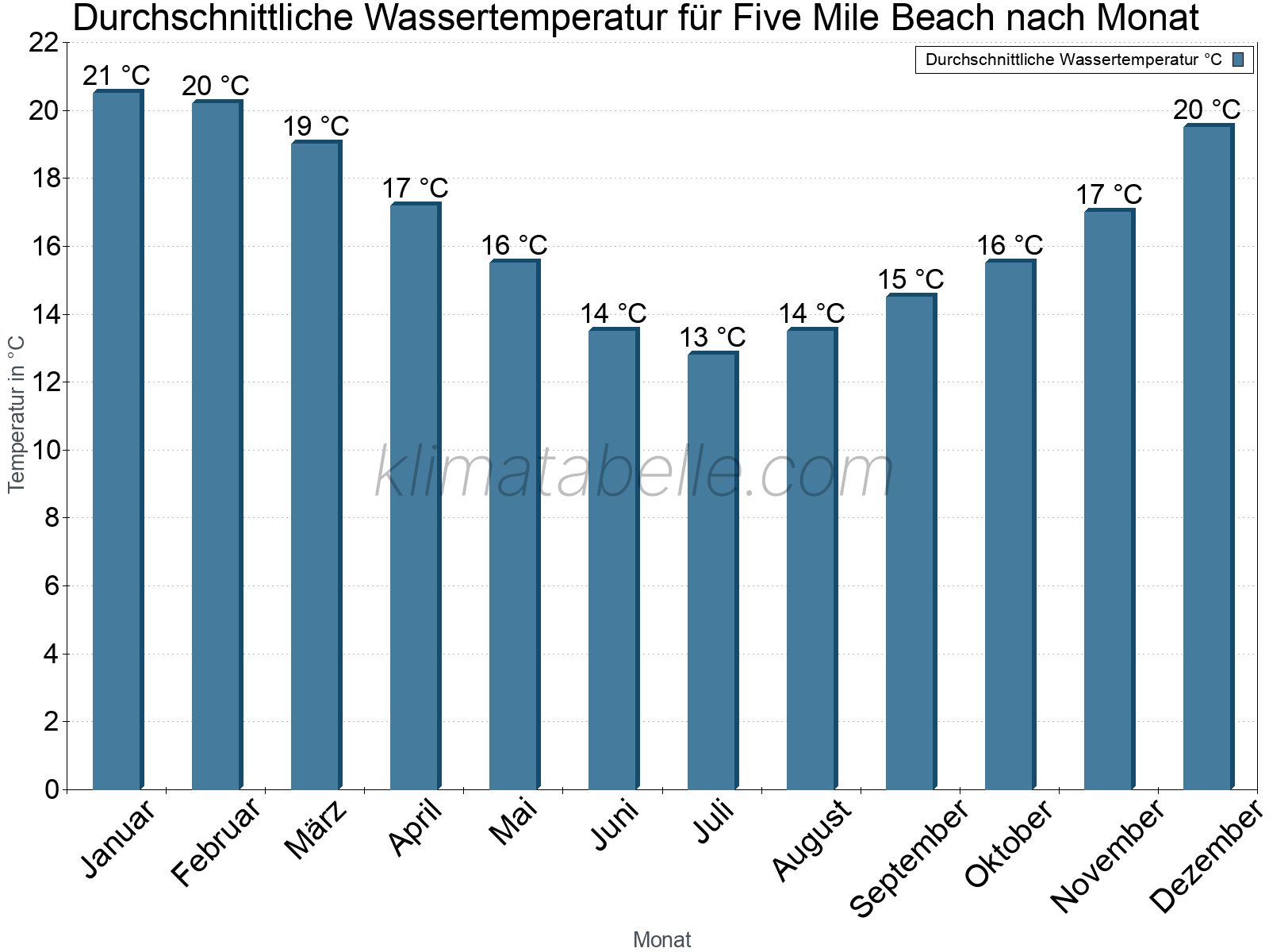 Monatliche Durchschnittstemperaturen des Wassers über das Jahr. Five Mile Beach.