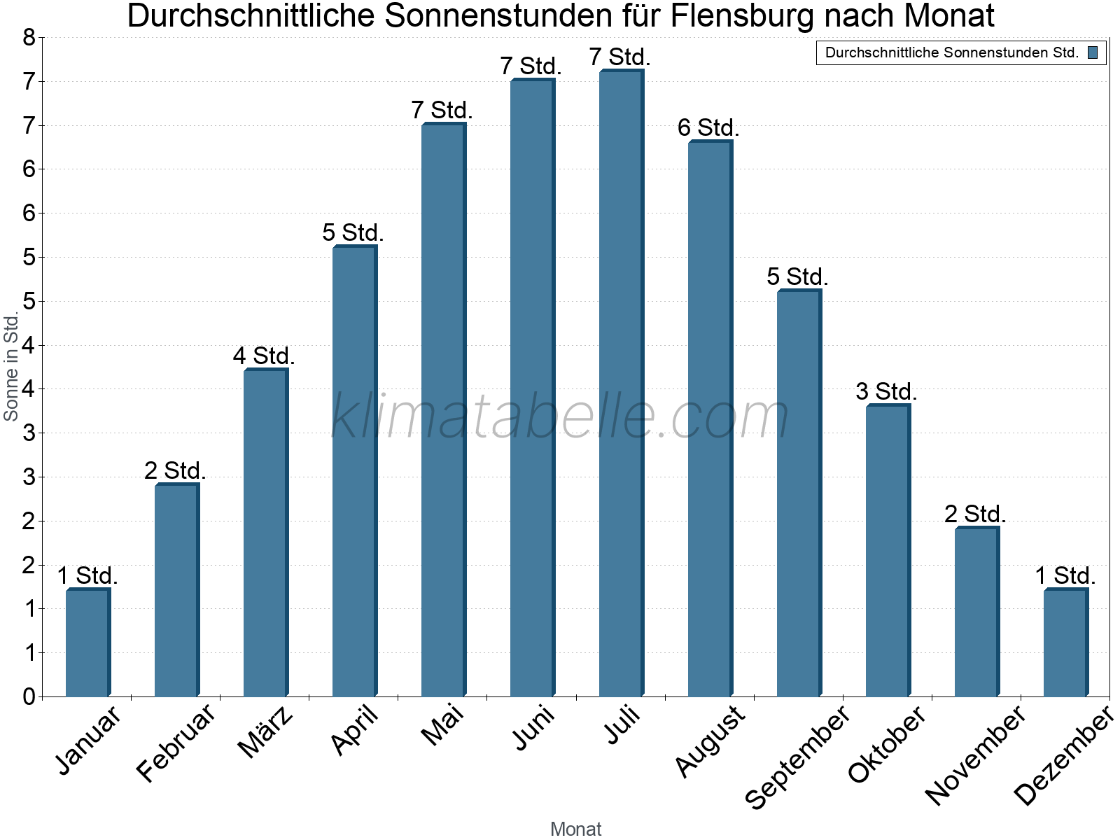 Monatliche Durchschnittswerte der täglichen Sonnenstunden im Jahresverlauf. Flensburg.