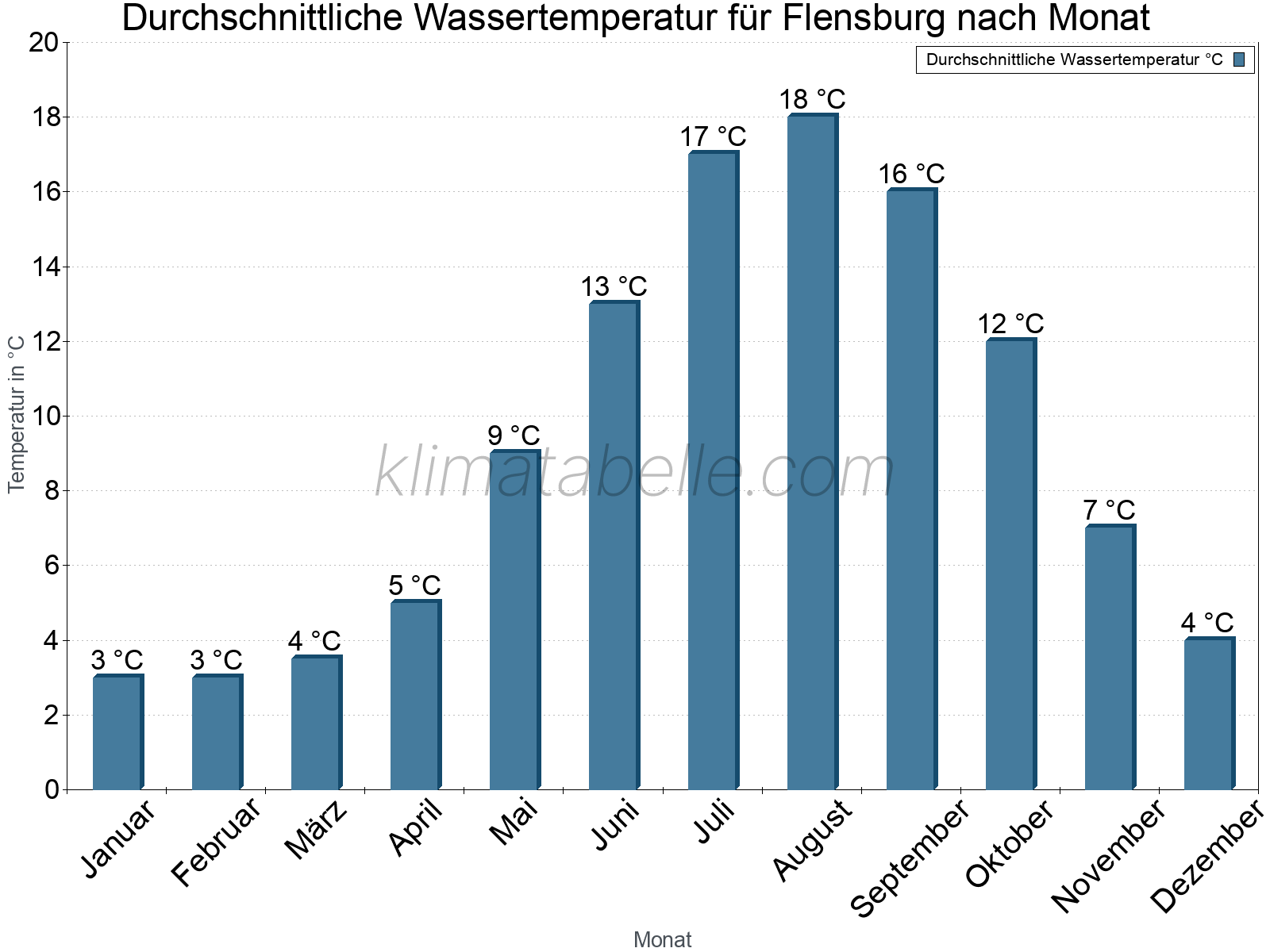 Monatliche Durchschnittstemperaturen des Wassers über das Jahr. Flensburg.
