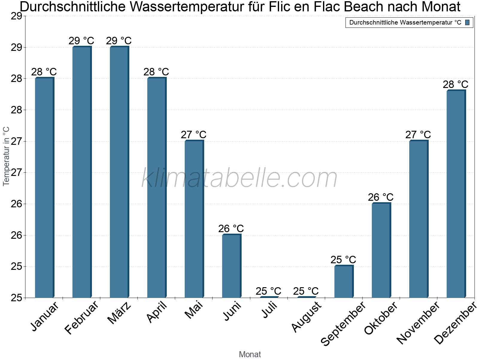 Monatliche Durchschnittstemperaturen des Wassers über das Jahr. Flic en Flac Beach.