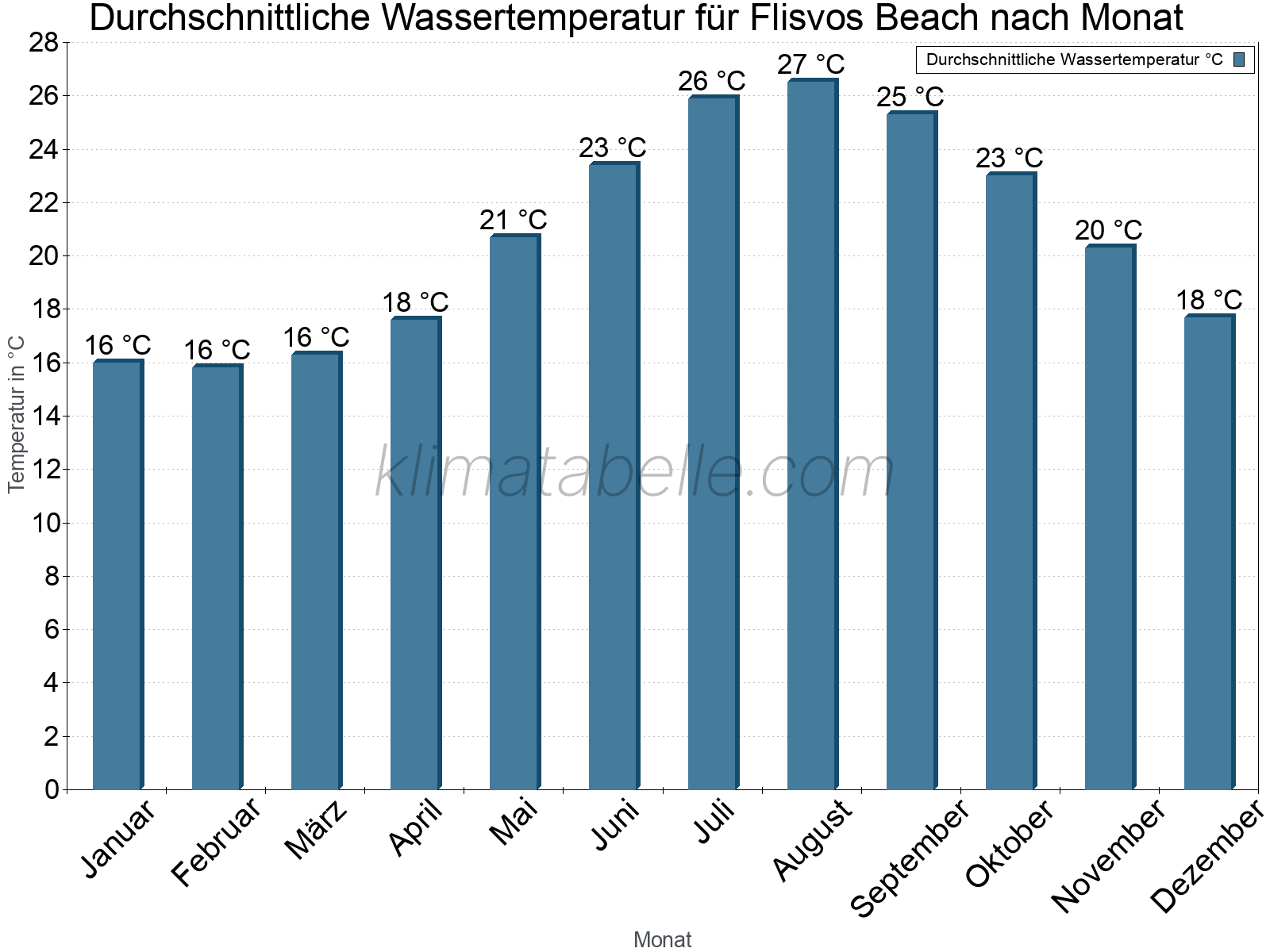 Monatliche Durchschnittstemperaturen des Wassers über das Jahr. Flisvos Beach.