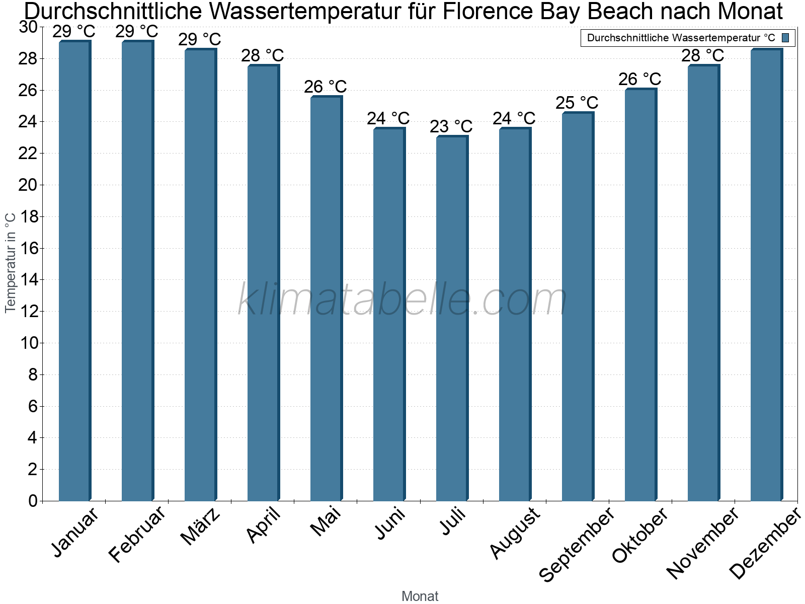 Monatliche Durchschnittstemperaturen des Wassers über das Jahr. Florence Bay Beach.