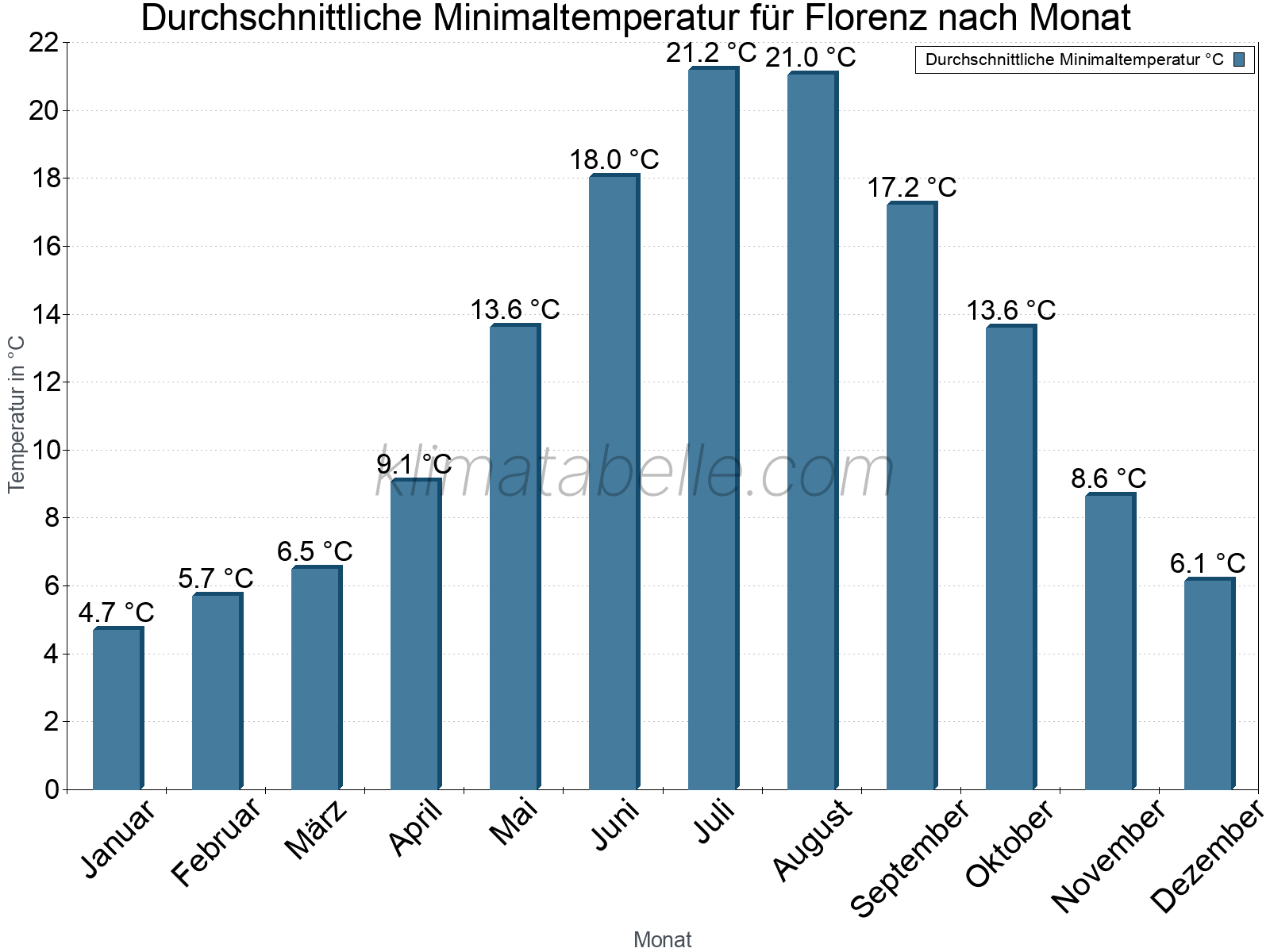 Jahresverlauf der gemittelten Minimaltemperatur je Monat. Florenz.