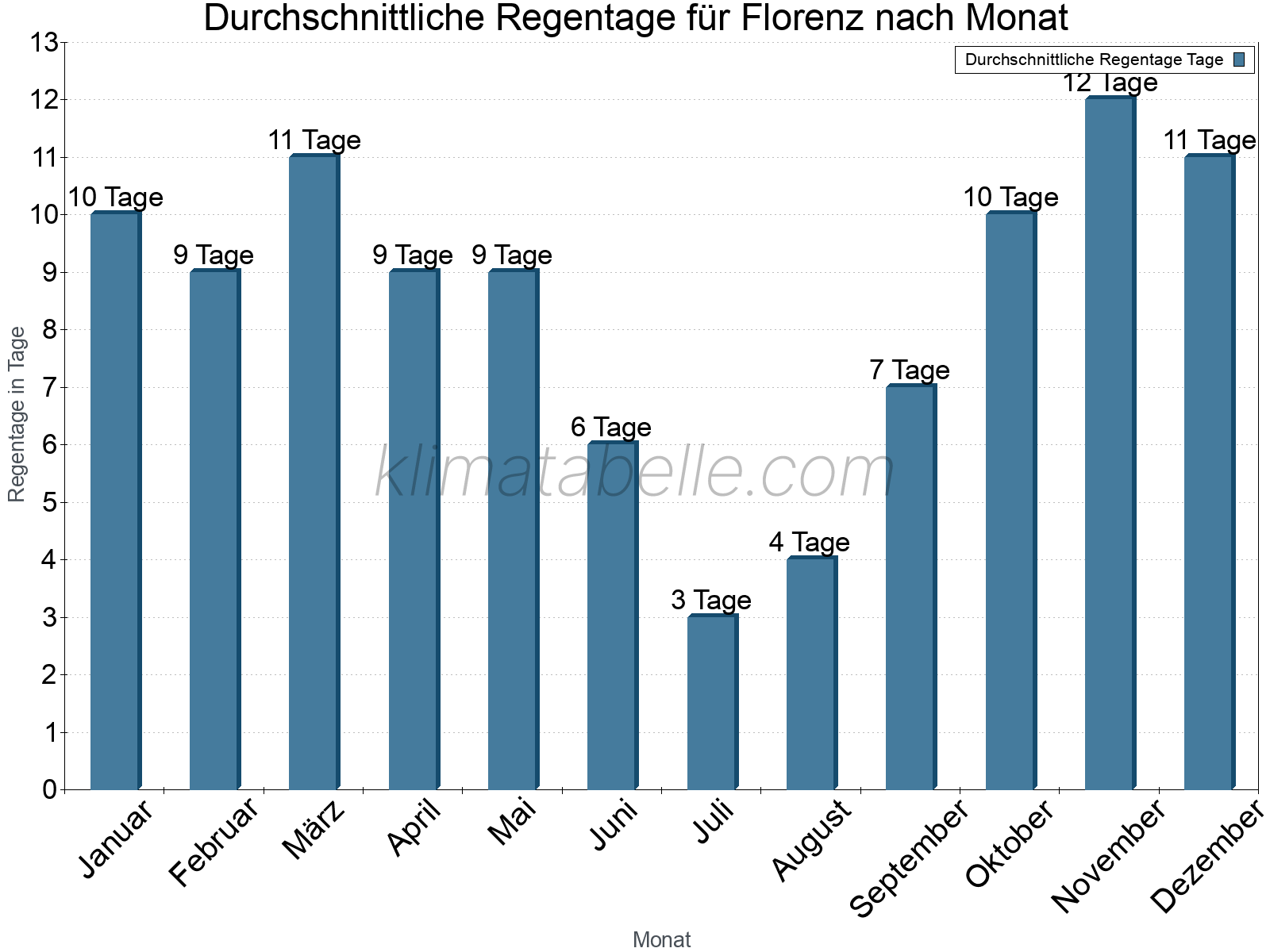 Monatliche Durchschnittswerte der Regentage im Jahresverlauf. Florenz.