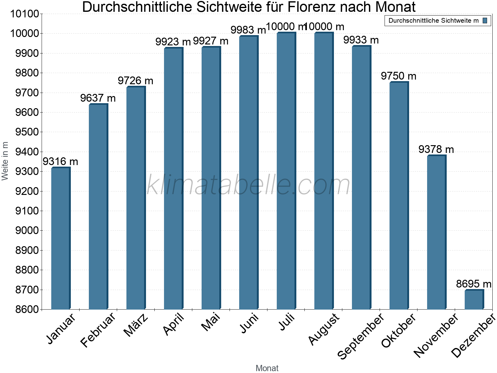 Monatliche Durchschnittssichtweiten im Jahresverlauf. Zu beachten ist, dass die Skalierung der Y-Achse an die Datenwerte angepasst wird. Die Balkenhöhe steht nicht für absolute Prozentsätze wie 0% oder 100%, sondern für relative Mengen im Vergleich zu den minimalen bzw. maximalen Werten anderer Monate. Florenz.