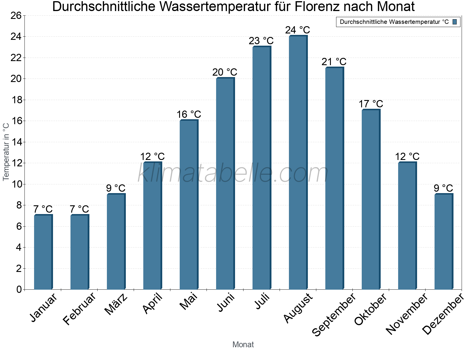 Monatliche Durchschnittstemperaturen des Wassers über das Jahr. Florenz.