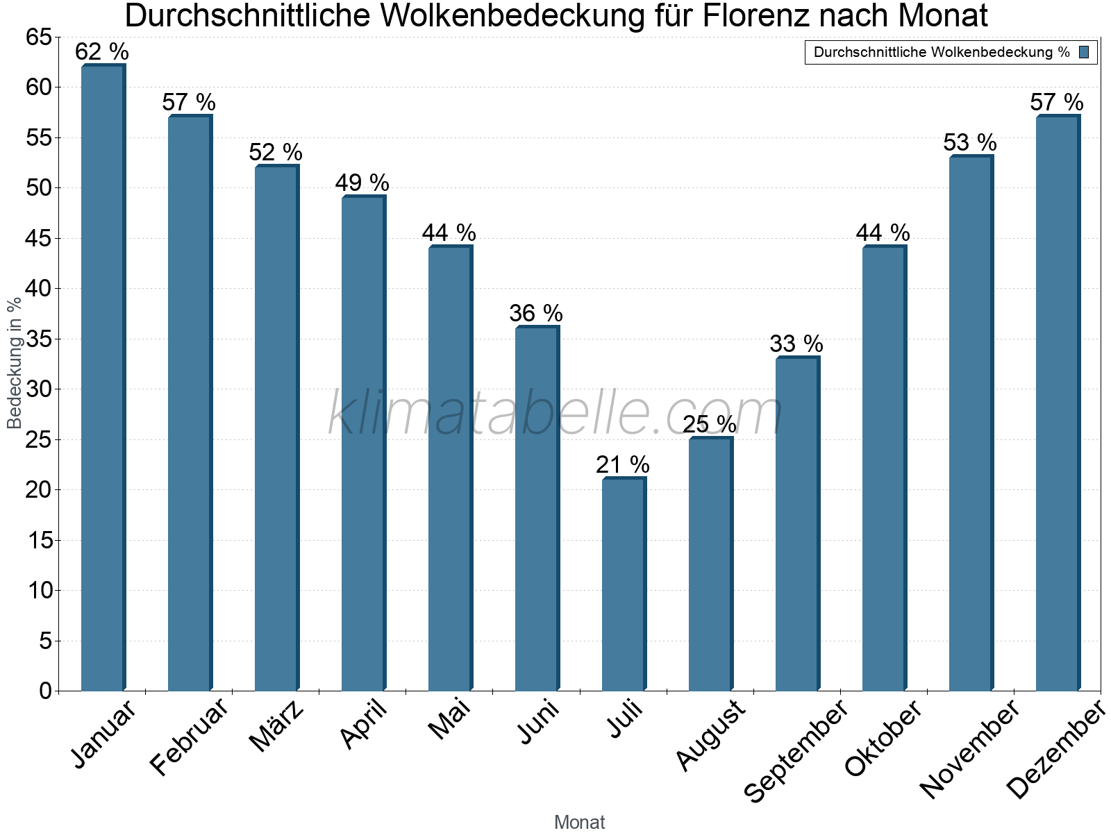 Jahresverlauf der gemittelten Bedeckung des Himmels je Monat. Dabei sind auch Nebelfelder (z.B. am Morgen) inkludiert. Zu beachten ist, dass die Skalierung der Y-Achse an die Datenwerte angepasst wird. Die Balkenhöhe steht nicht für absolute Prozentsätze wie 0% oder 100%, sondern für relative Mengen im Vergleich zu den minimalen bzw. maximalen Werten anderer Monate. Florenz.
