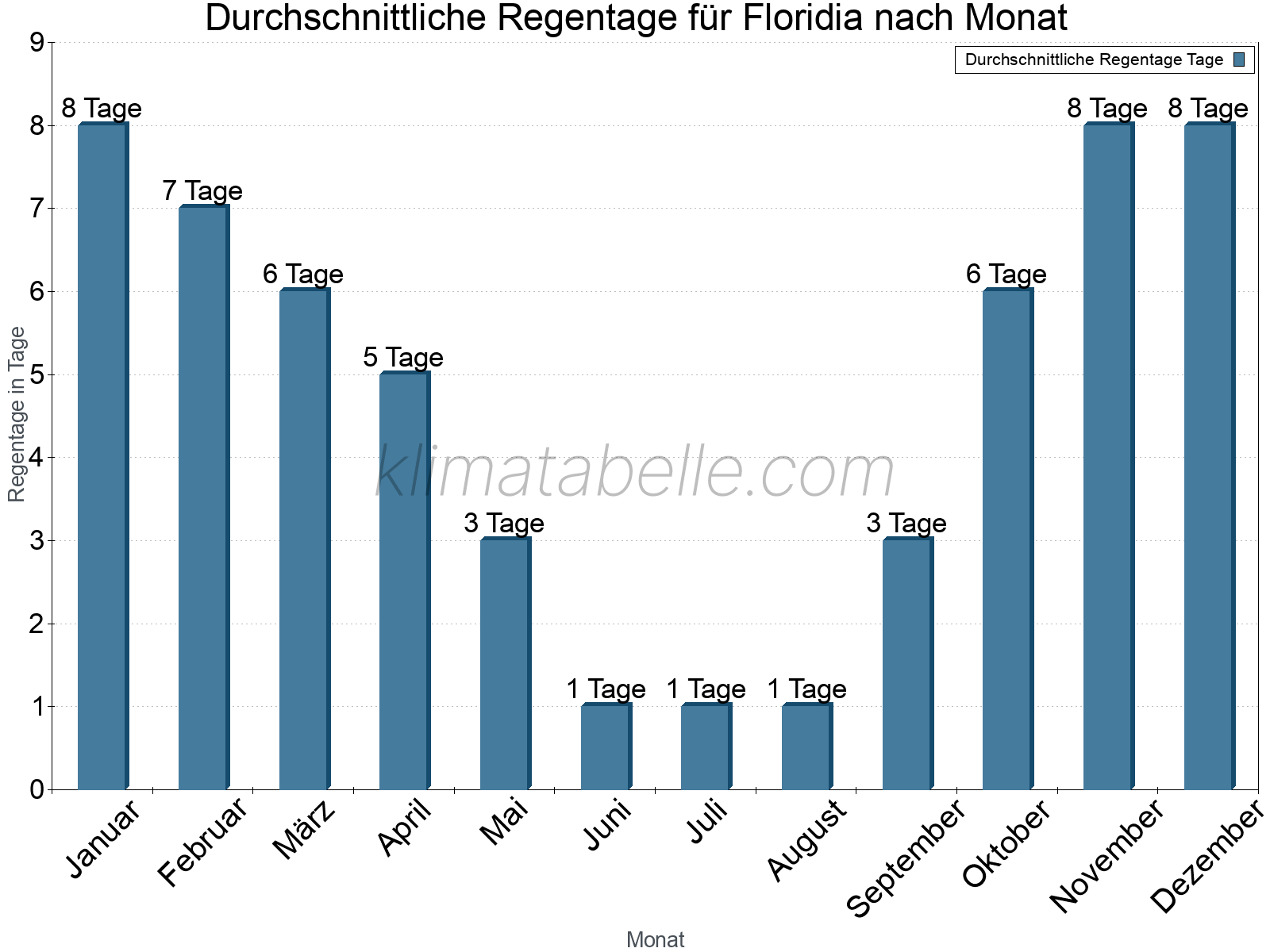 Monatliche Durchschnittswerte der Regentage im Jahresverlauf. Floridia.
