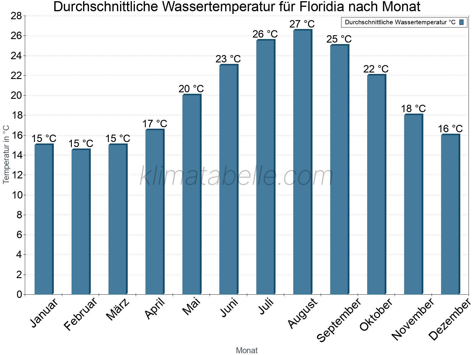 Monatliche Durchschnittstemperaturen des Wassers über das Jahr. Floridia.