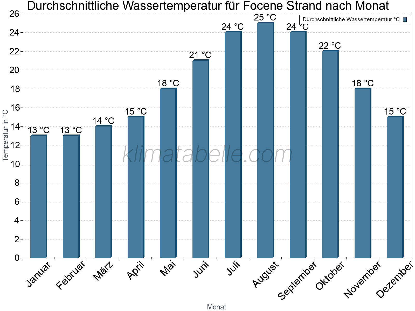 Monatliche Durchschnittstemperaturen des Wassers über das Jahr. Focene Strand.