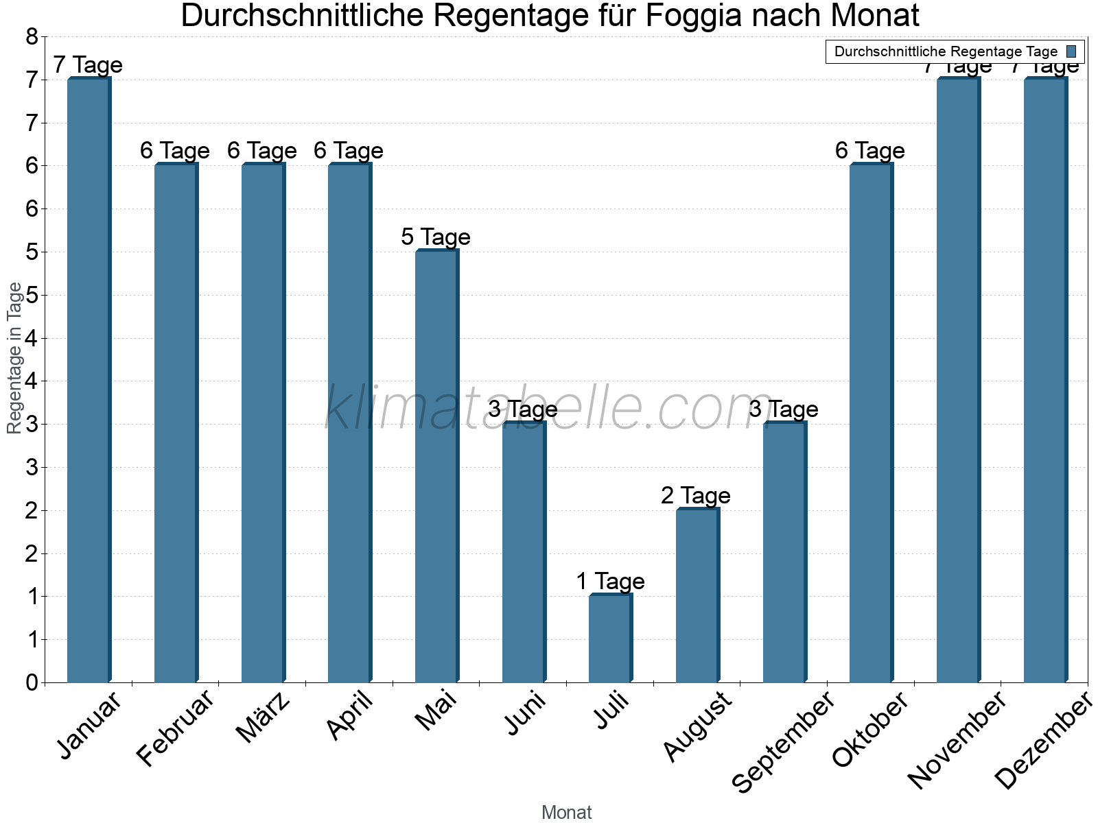 Monatliche Durchschnittswerte der Regentage im Jahresverlauf. Foggia.