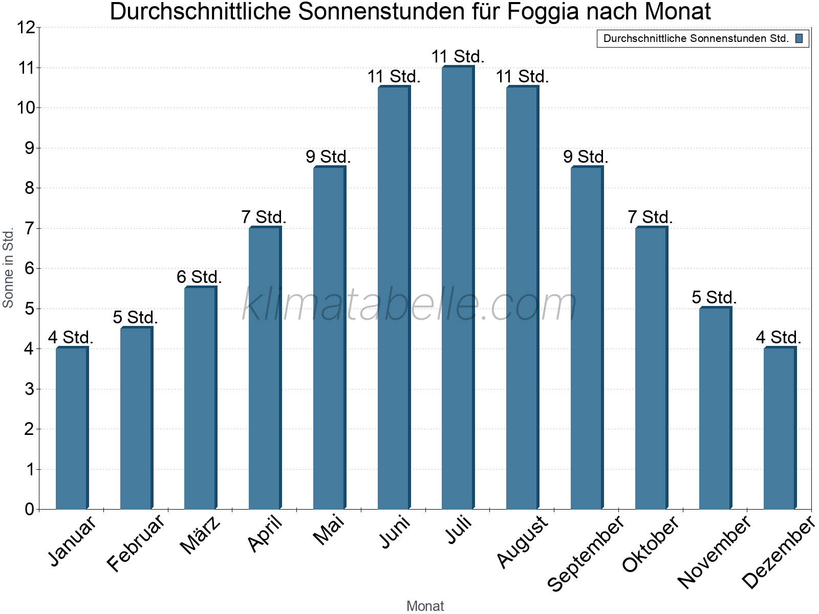 Monatliche Durchschnittswerte der täglichen Sonnenstunden im Jahresverlauf. Foggia.