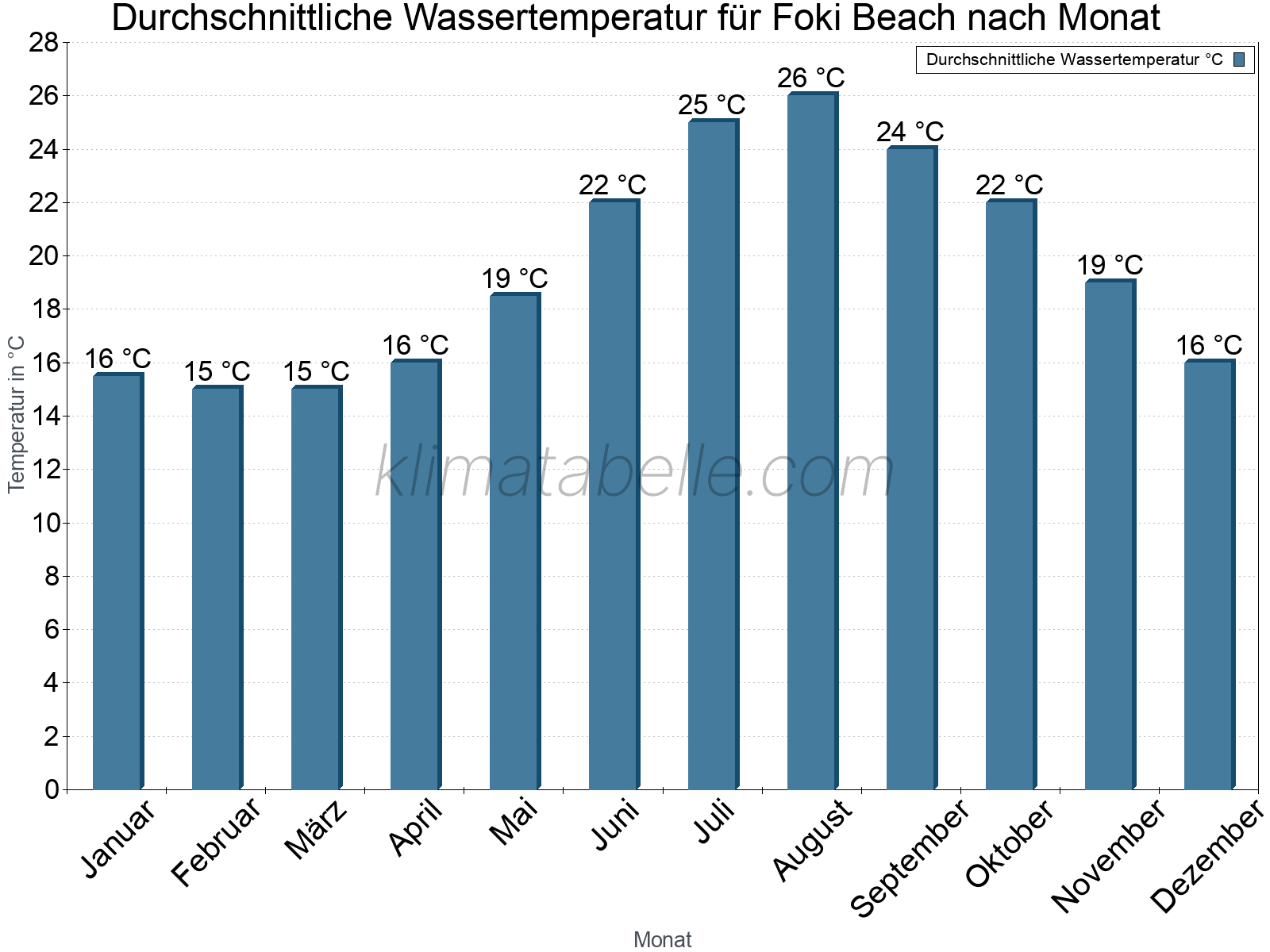 Monatliche Durchschnittstemperaturen des Wassers über das Jahr. Foki Beach.