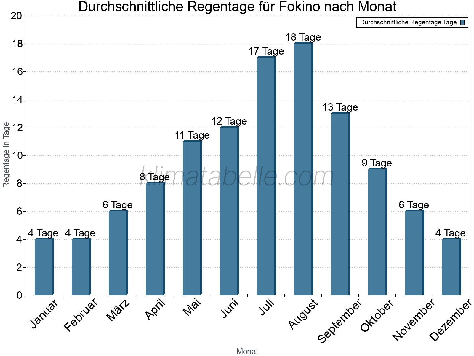Monatliche Durchschnittswerte der Regentage im Jahresverlauf. Fokino.