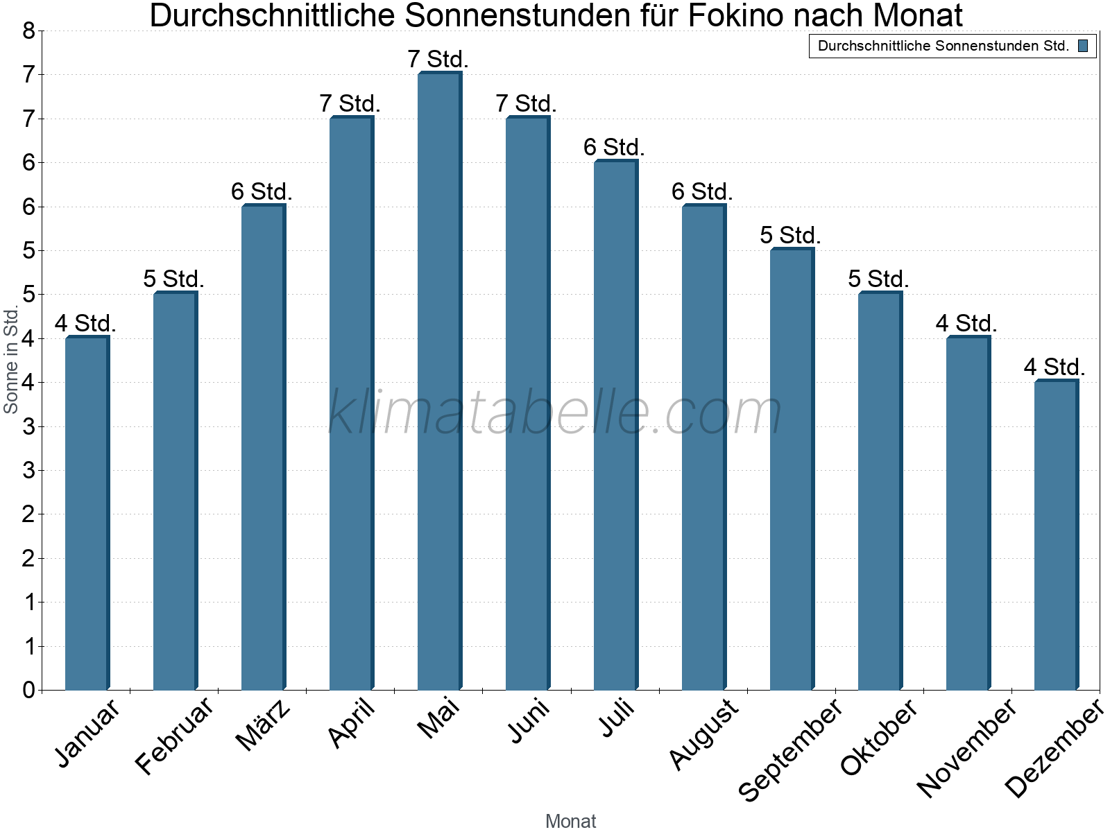 Monatliche Durchschnittswerte der täglichen Sonnenstunden im Jahresverlauf. Fokino.