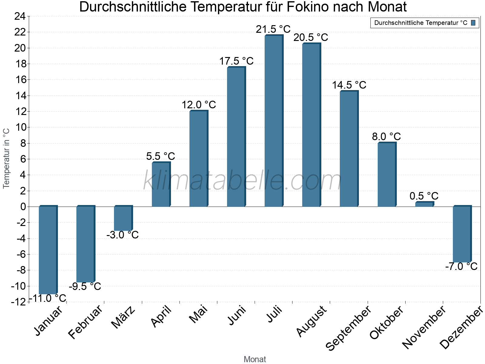 Jahresverlauf der gemittelten Temperatur je Monat. Fokino.