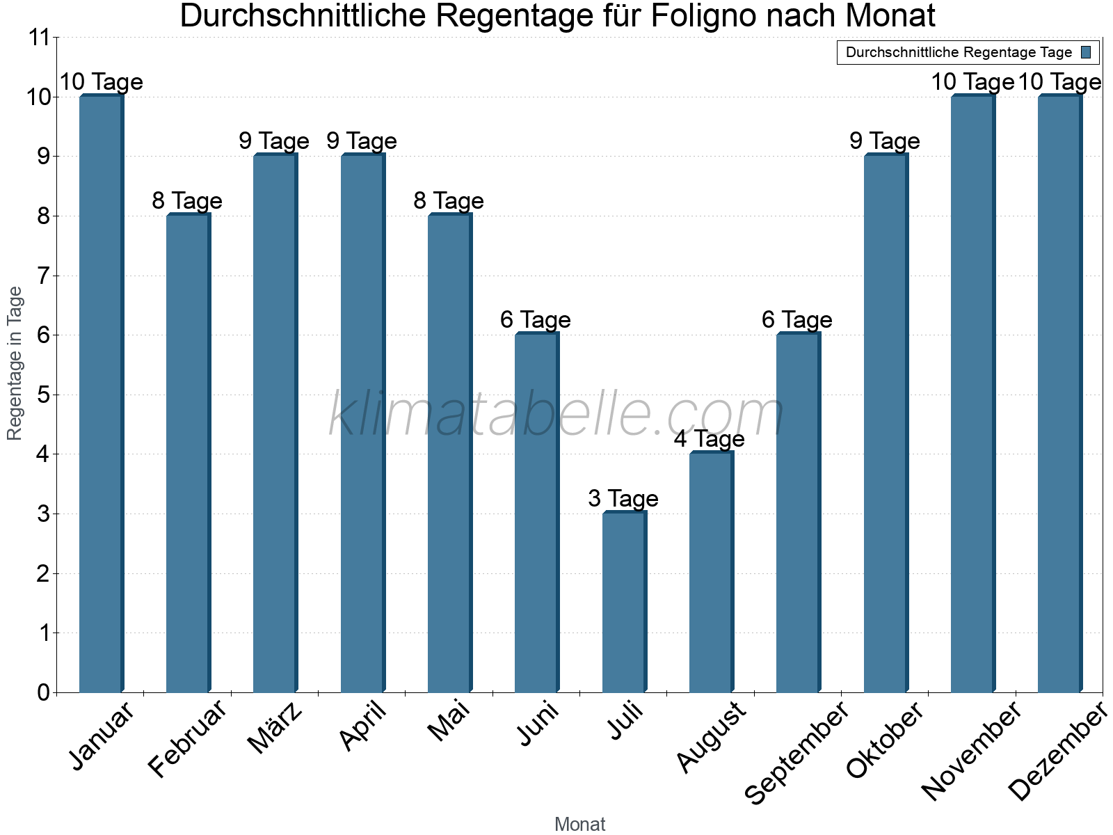 Monatliche Durchschnittswerte der Regentage im Jahresverlauf. Foligno.