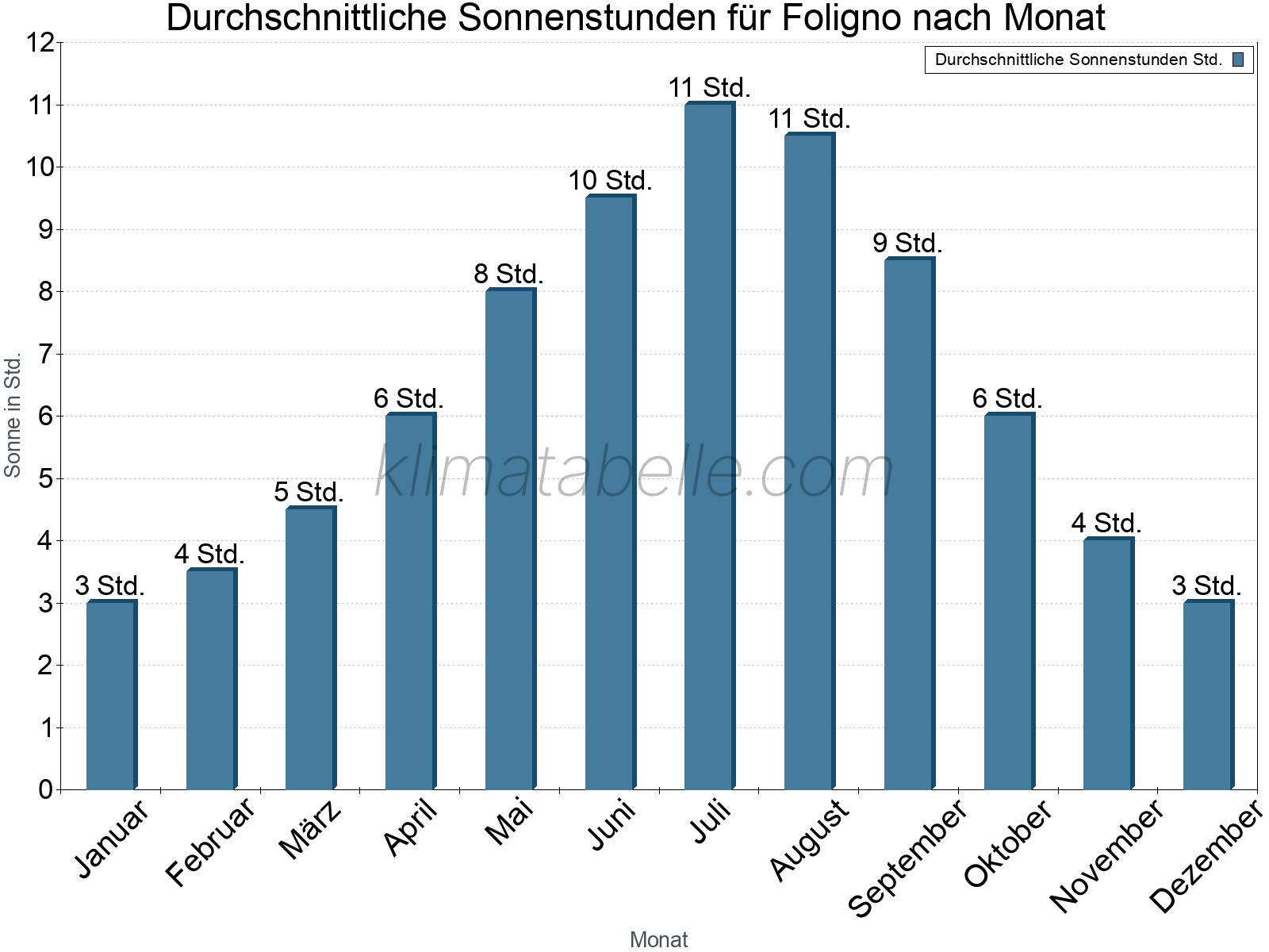 Monatliche Durchschnittswerte der täglichen Sonnenstunden im Jahresverlauf. Foligno.