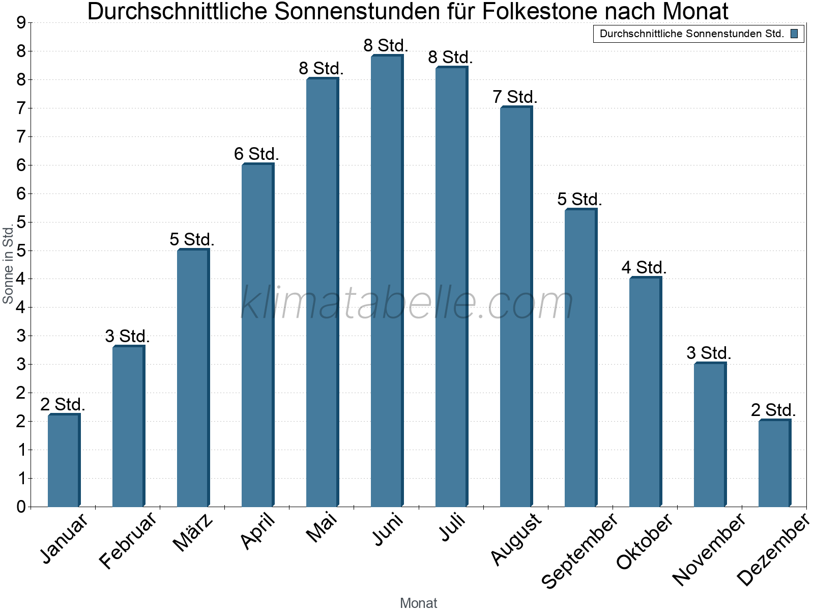 Monatliche Durchschnittswerte der täglichen Sonnenstunden im Jahresverlauf. Folkestone.