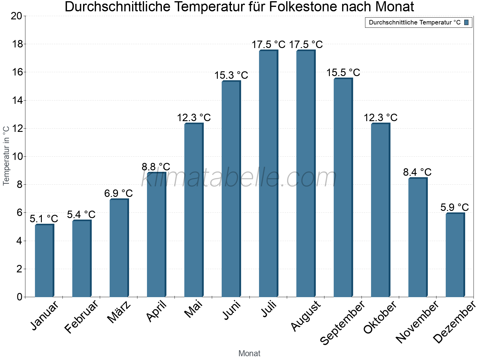 Jahresverlauf der gemittelten Temperatur je Monat. Folkestone.