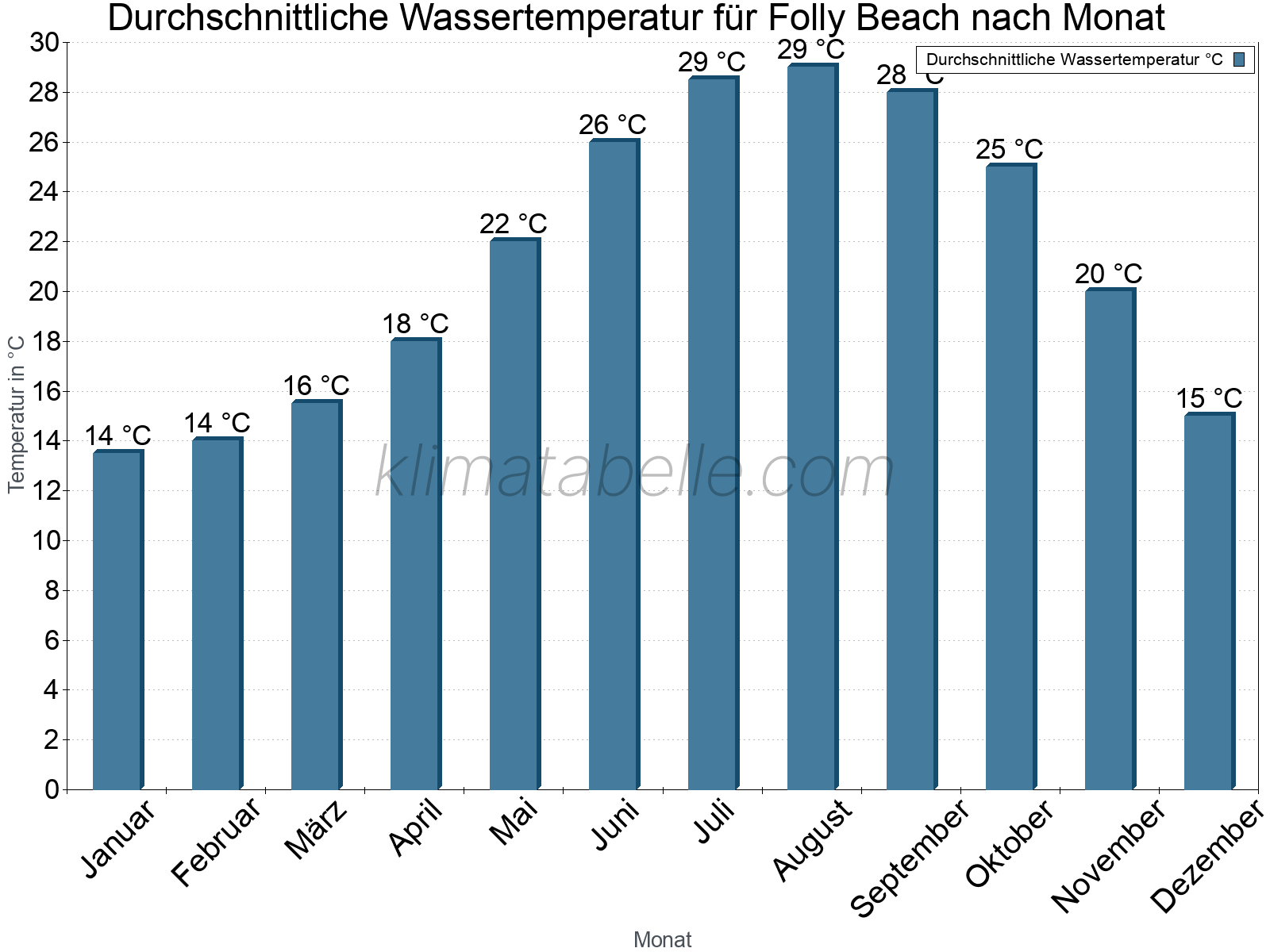Monatliche Durchschnittstemperaturen des Wassers über das Jahr. Folly Beach.