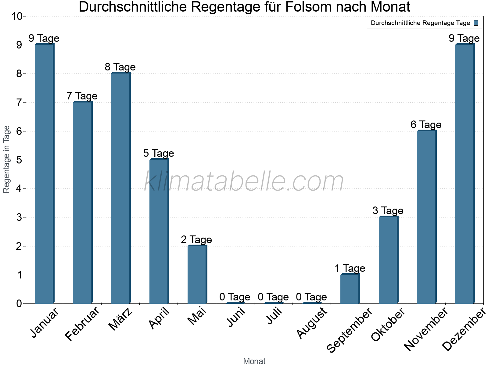 Monatliche Durchschnittswerte der Regentage im Jahresverlauf. Folsom.