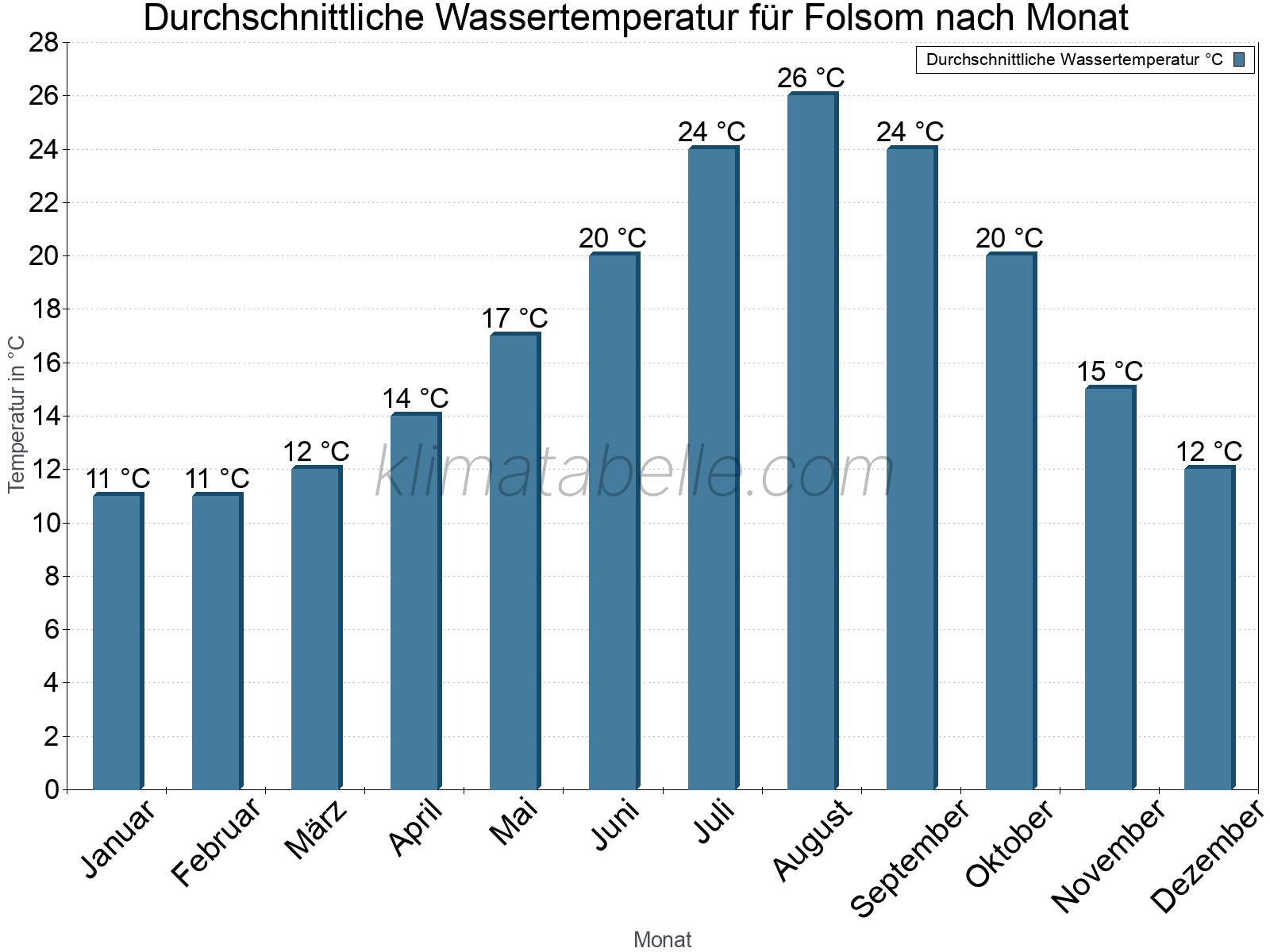 Monatliche Durchschnittstemperaturen des Wassers über das Jahr. Folsom.
