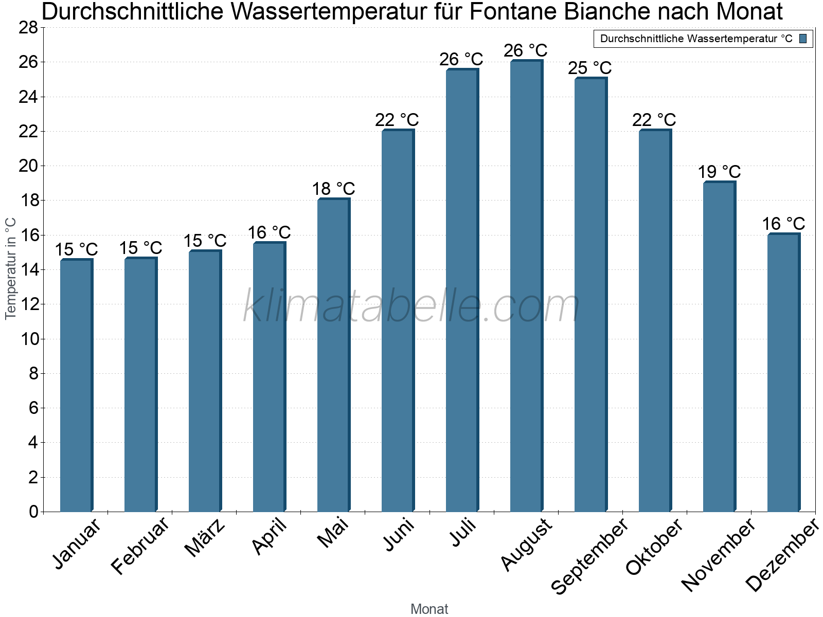 Monatliche Durchschnittstemperaturen des Wassers über das Jahr. Fontane Bianche.