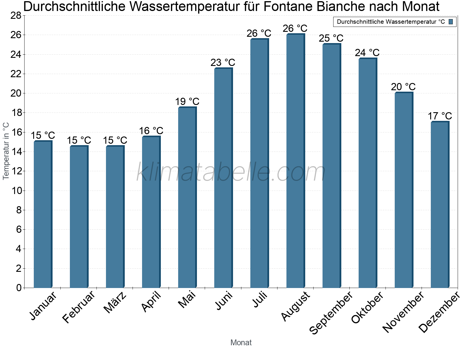 Monatliche Durchschnittstemperaturen des Wassers über das Jahr. Fontane Bianche.