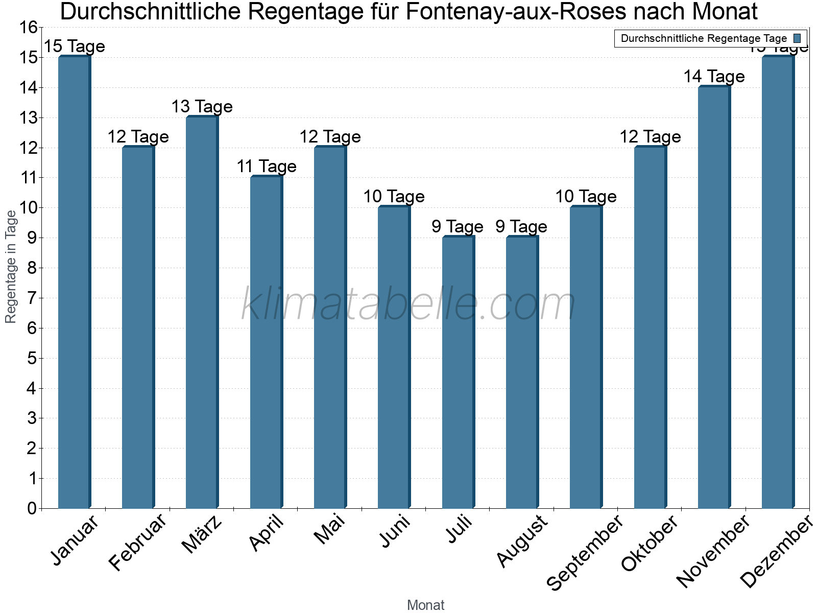 Monatliche Durchschnittswerte der Regentage im Jahresverlauf. Fontenay-aux-Roses.